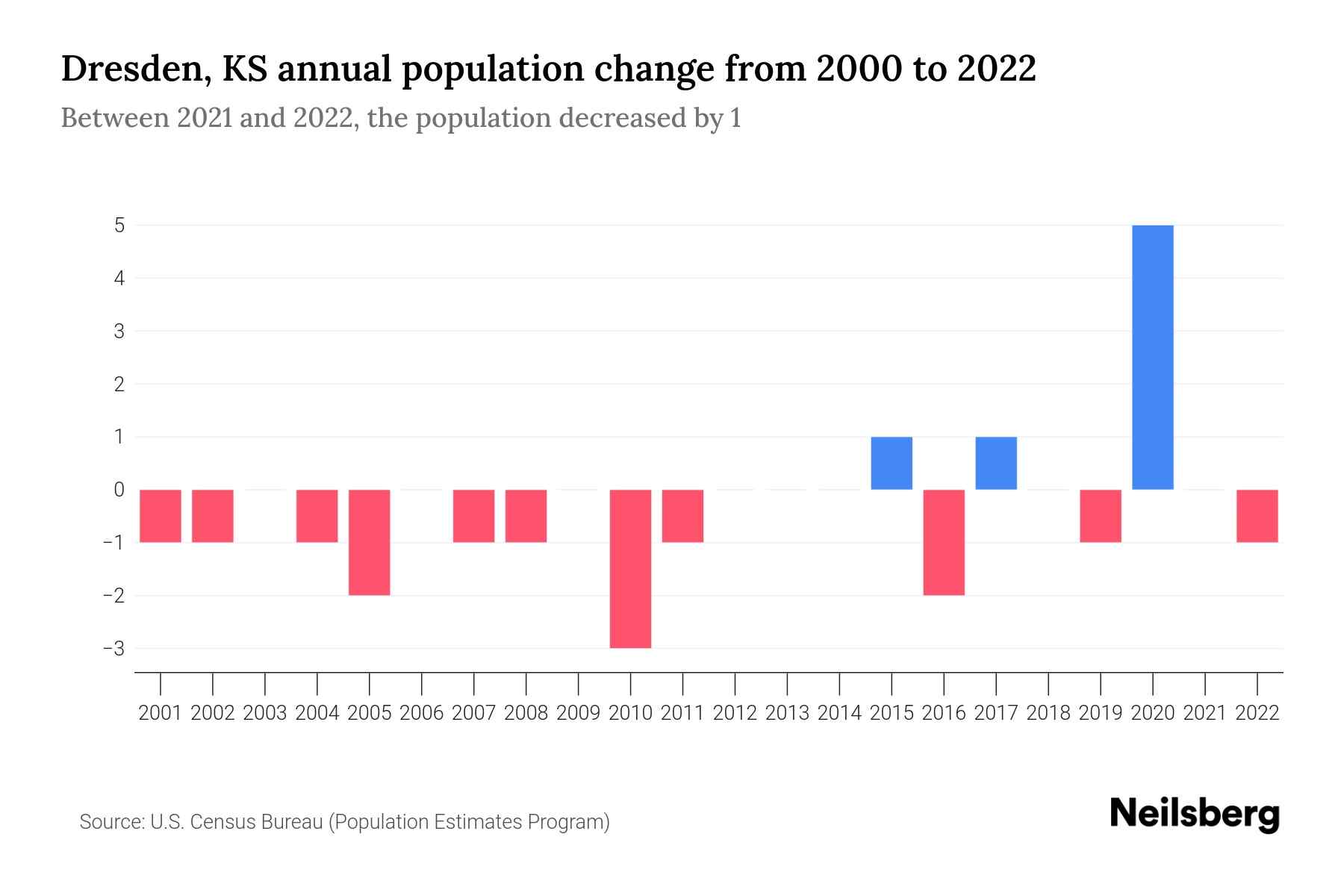Dresden, KS Population by Year 2023 Statistics, Facts & Trends