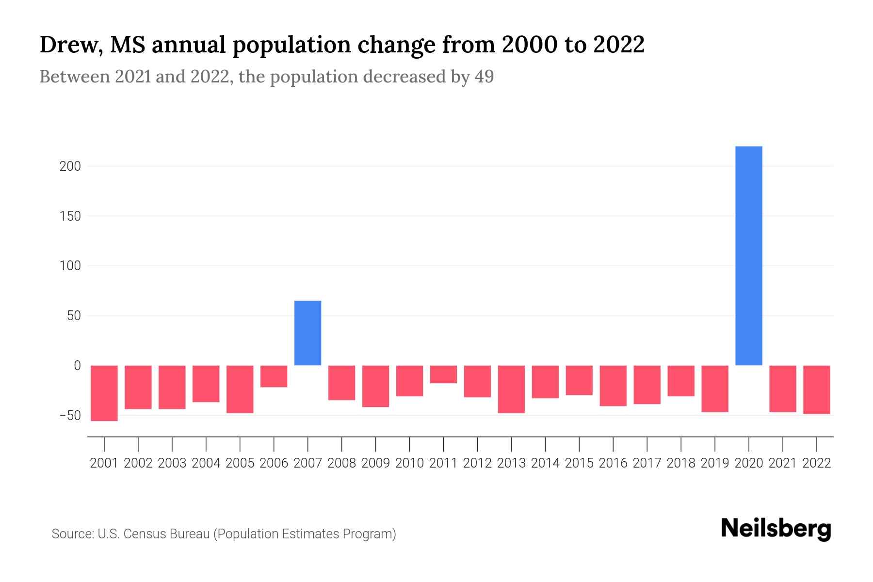 Drew, MS Population by Year 2023 Statistics, Facts & Trends Neilsberg