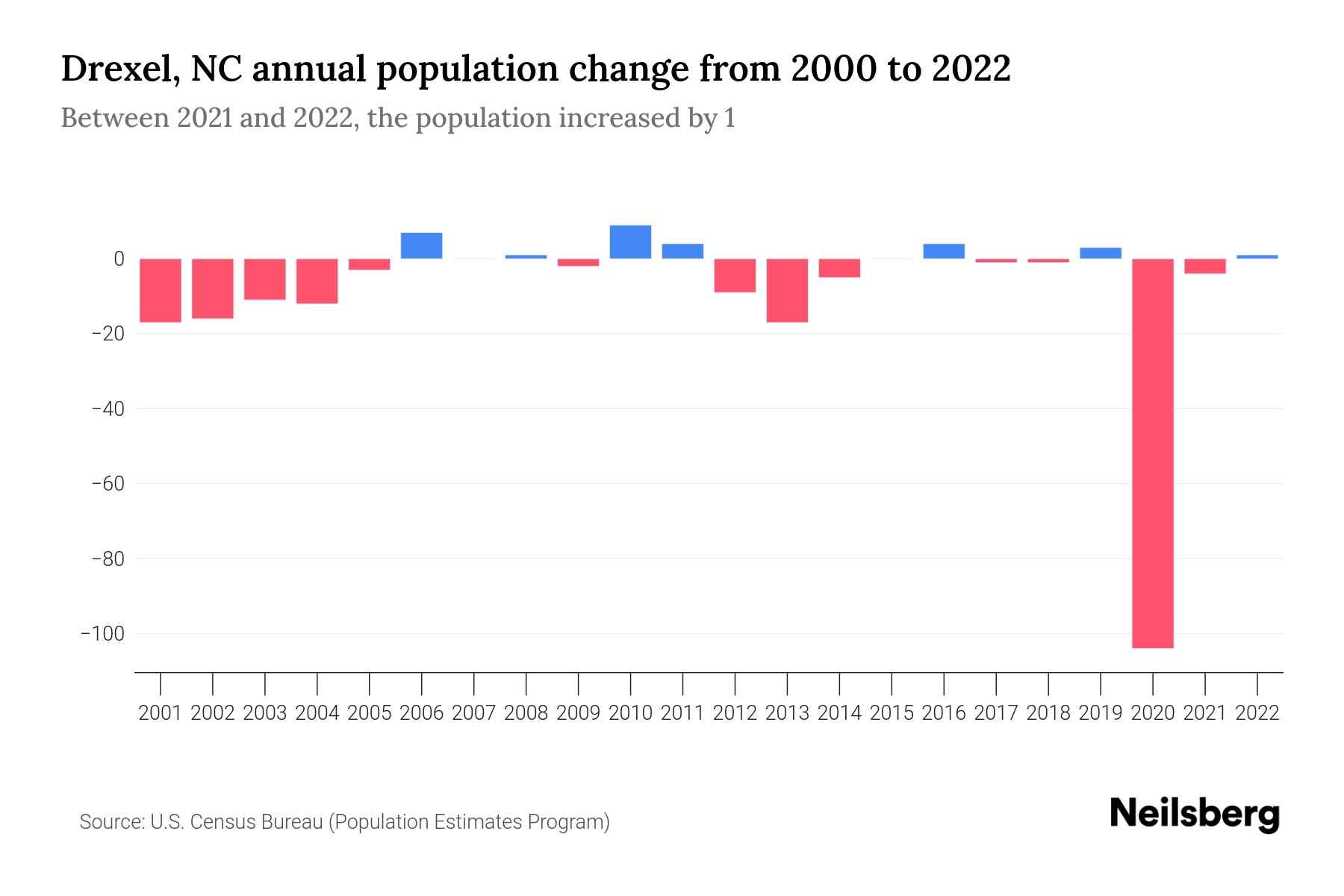 Drexel, NC Population by Year 2023 Statistics, Facts & Trends Neilsberg