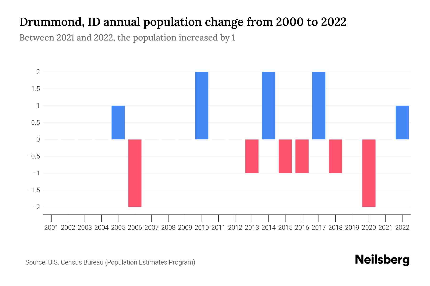 Drummond, ID Population by Year 2023 Statistics, Facts & Trends