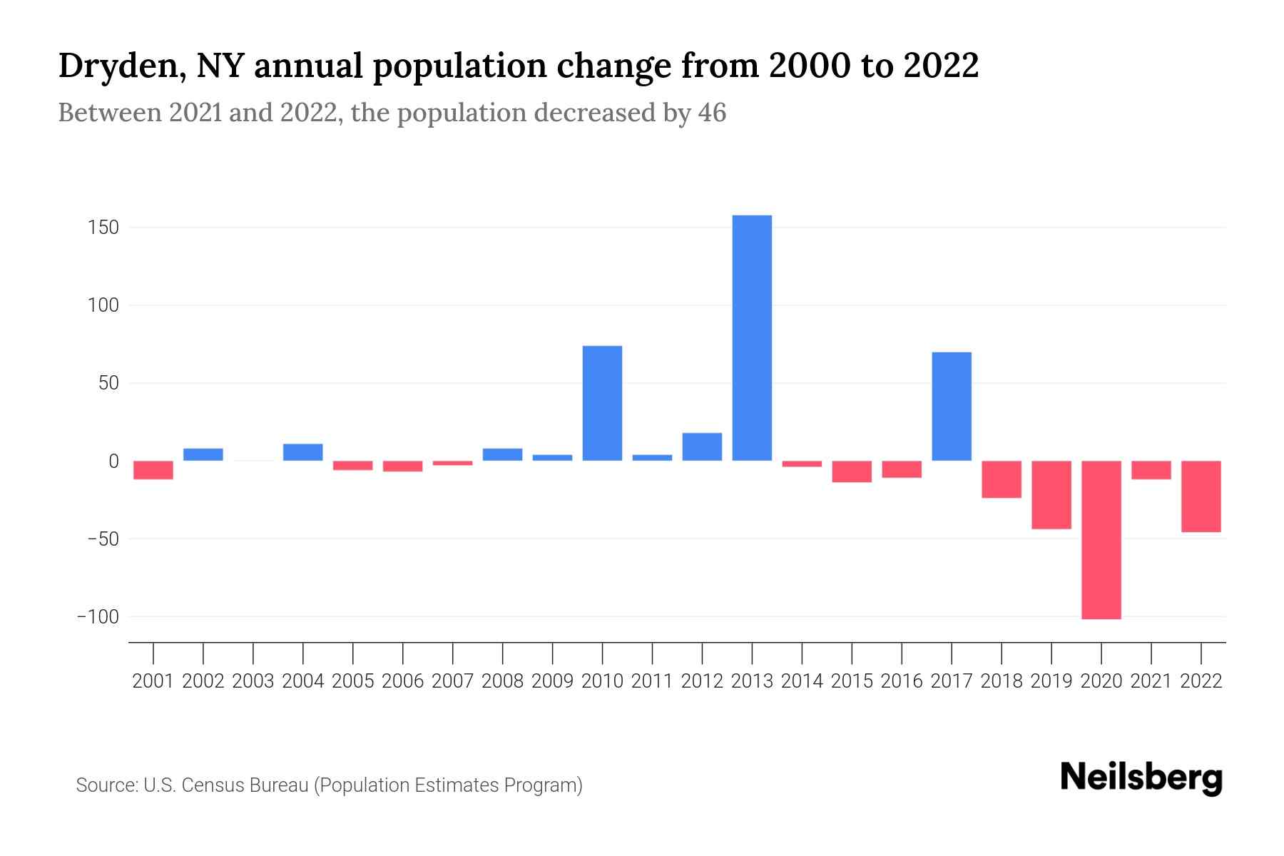 Dryden, NY Population by Year 2023 Statistics, Facts & Trends Neilsberg