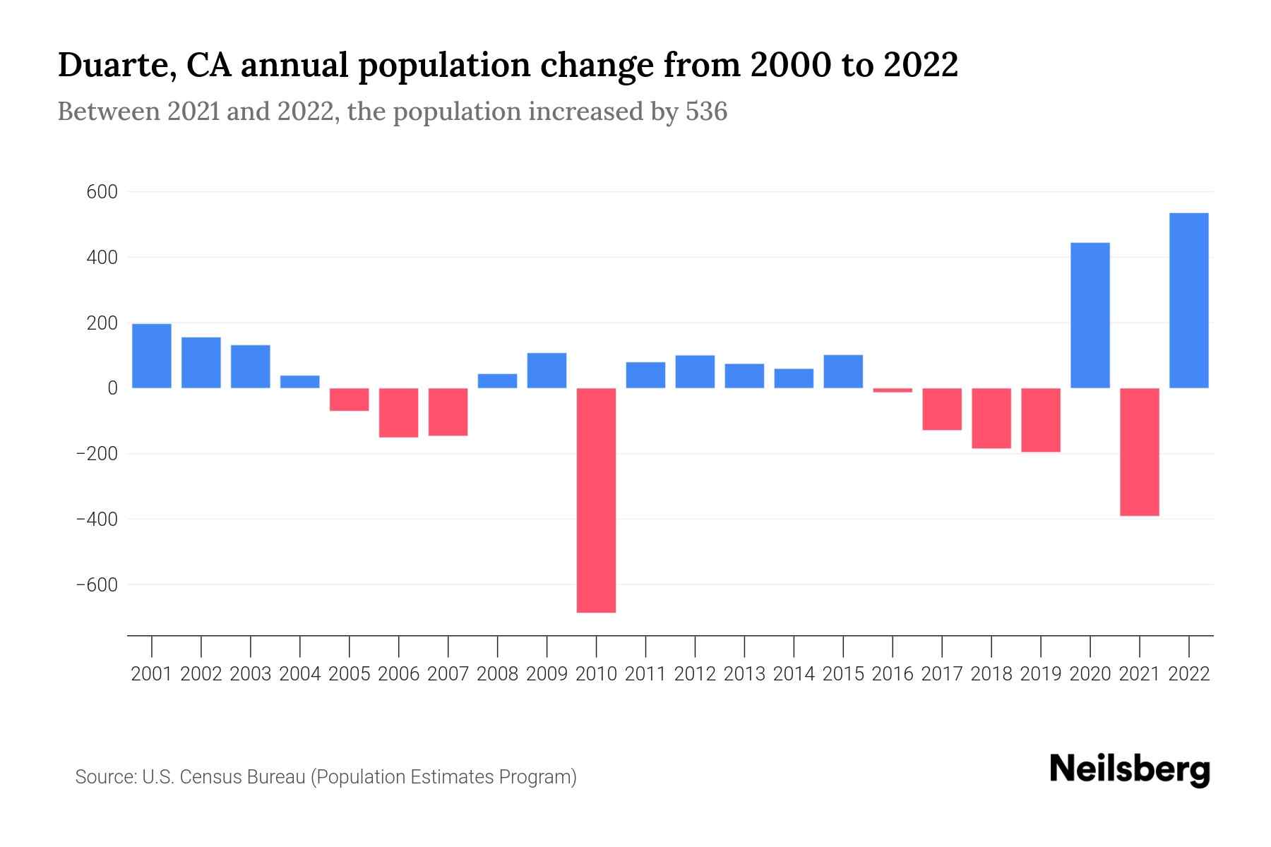 Duarte, CA Population by Year 2023 Statistics, Facts & Trends Neilsberg