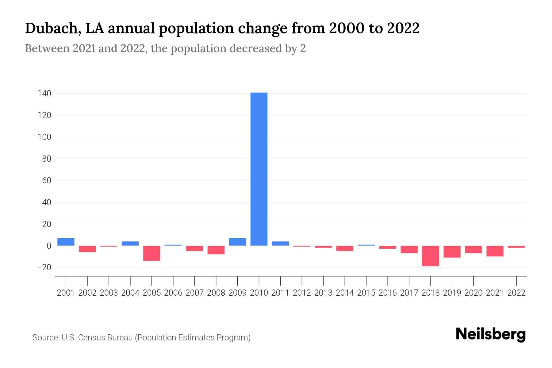 Dubach, LA Population by Year 2023 Statistics, Facts & Trends Neilsberg