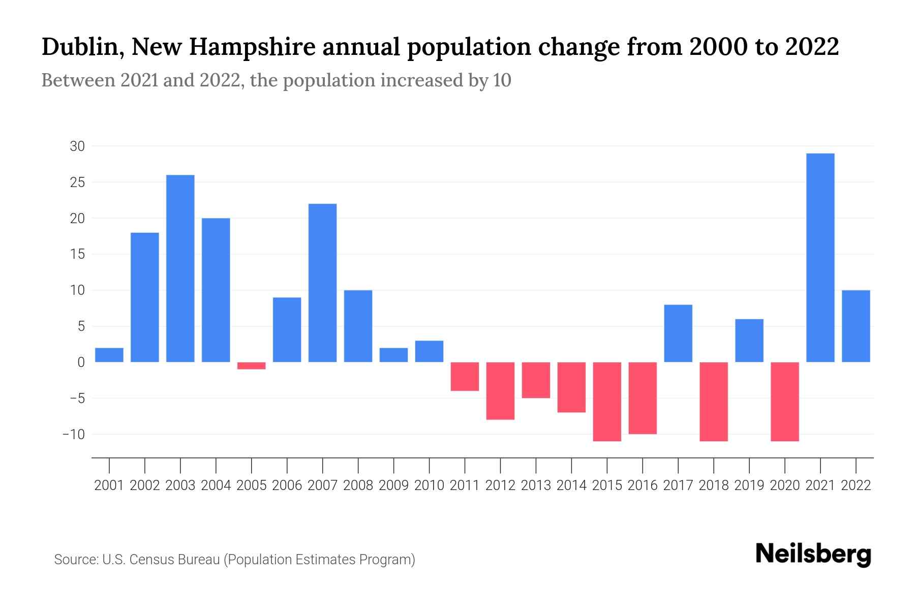 Dublin, New Hampshire Population by Year 2023 Statistics, Facts