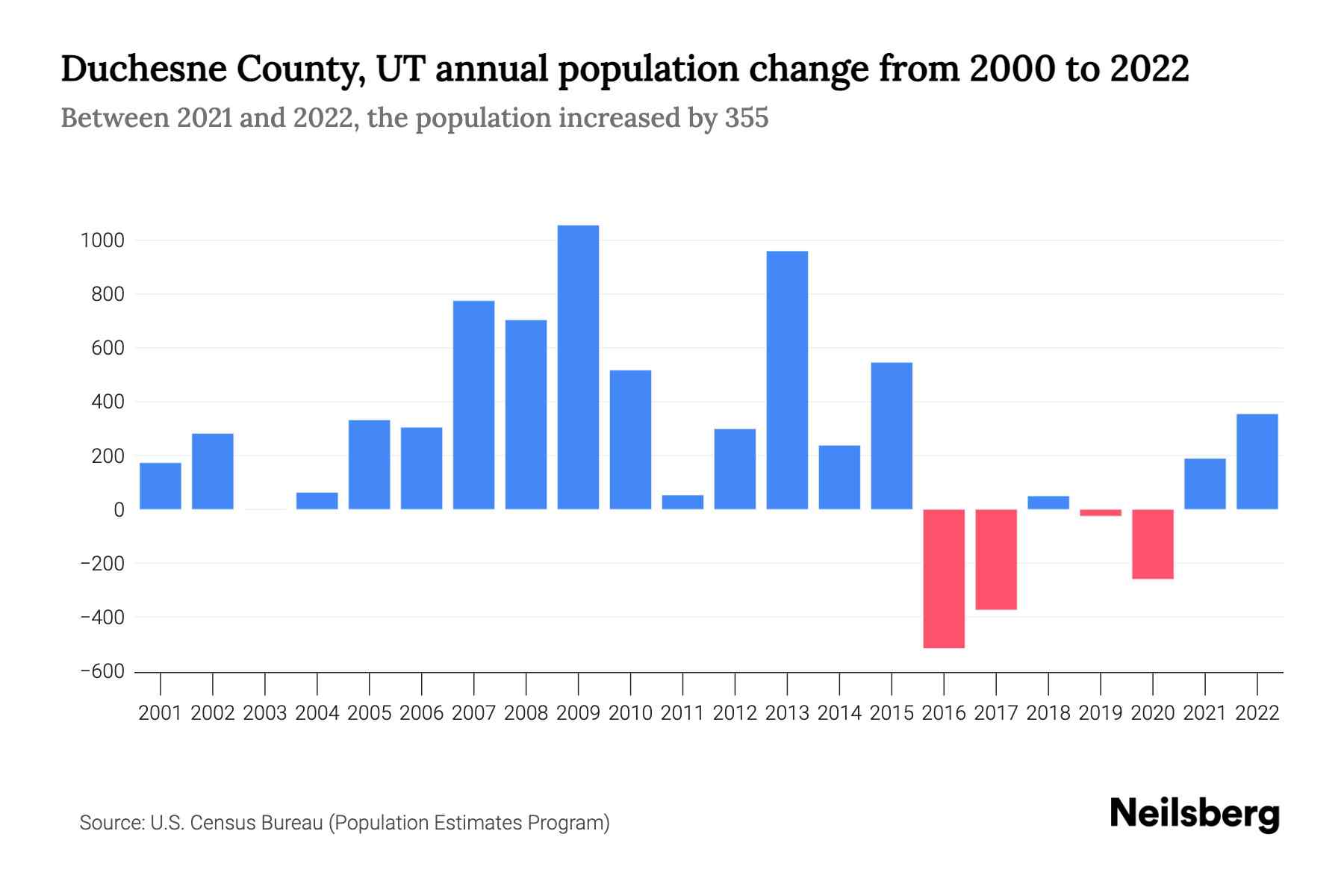 Duchesne County, UT Population by Year 2023 Statistics, Facts