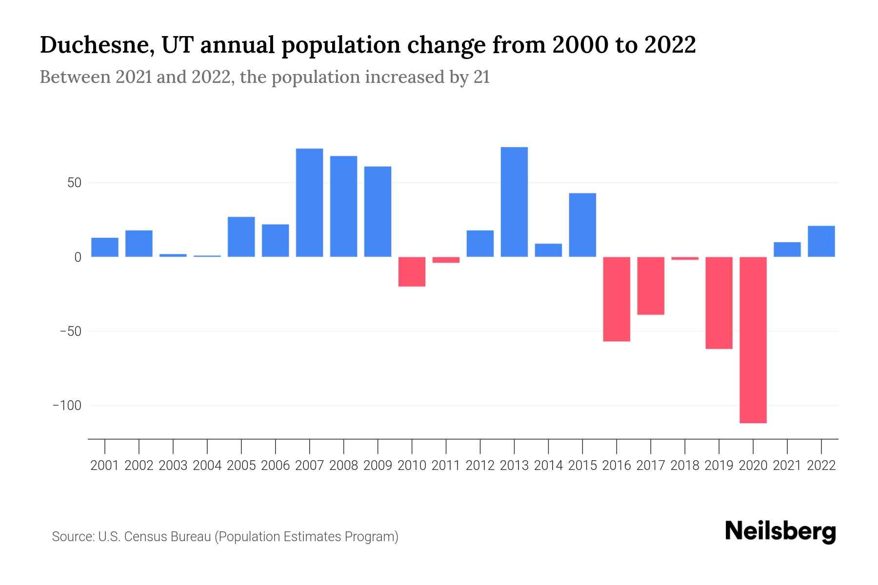 Duchesne, UT Population by Year 2023 Statistics, Facts & Trends