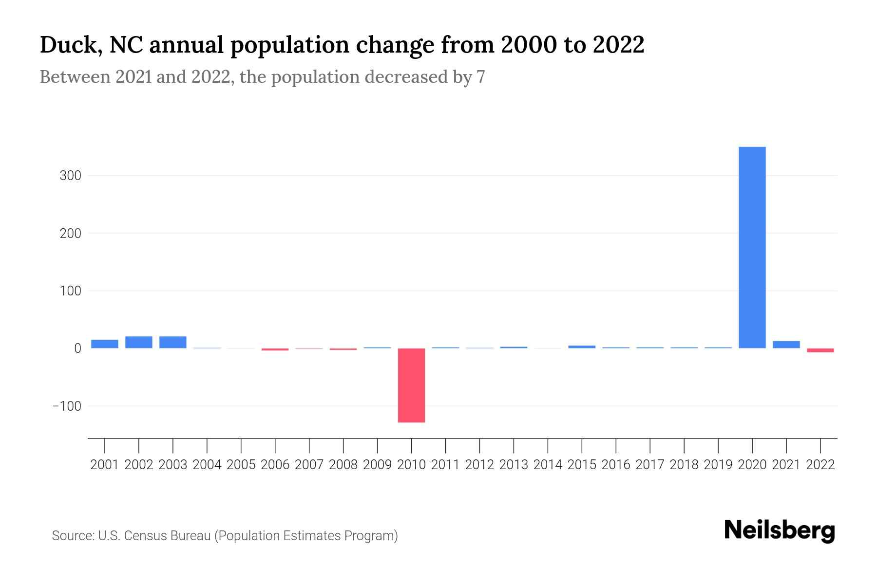 Duck, NC Population by Year 2023 Statistics, Facts & Trends Neilsberg