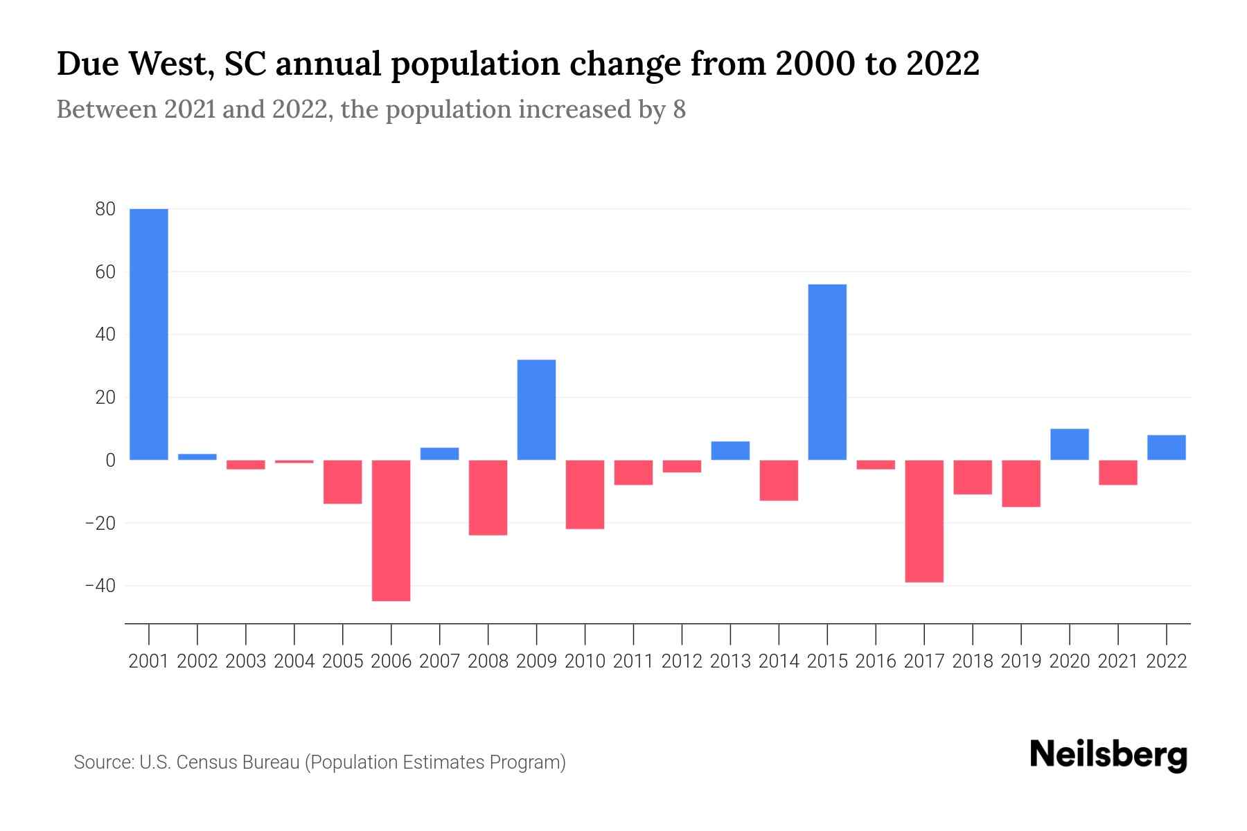 Due West, SC Population by Year 2023 Statistics, Facts & Trends Neilsberg