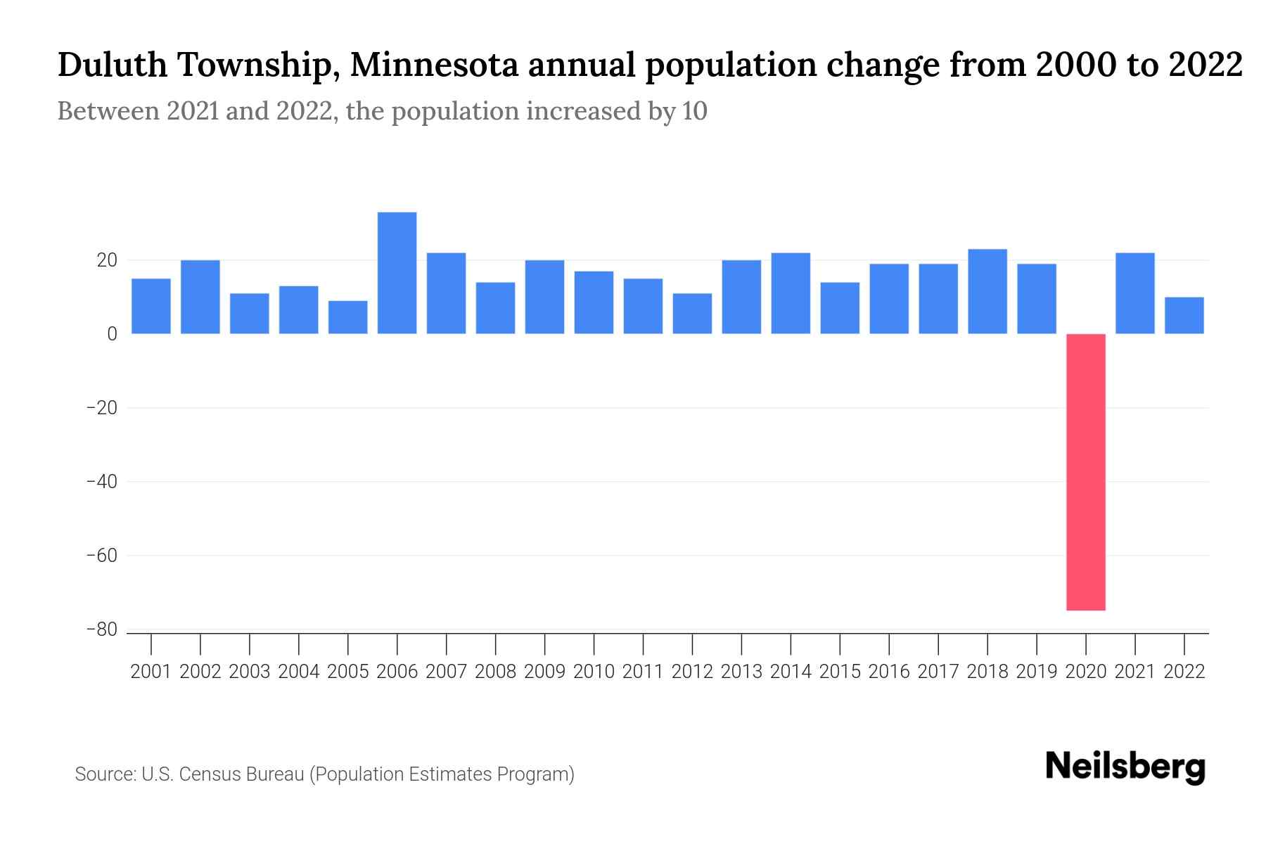 Duluth Township, Minnesota Population by Year 2023 Statistics, Facts