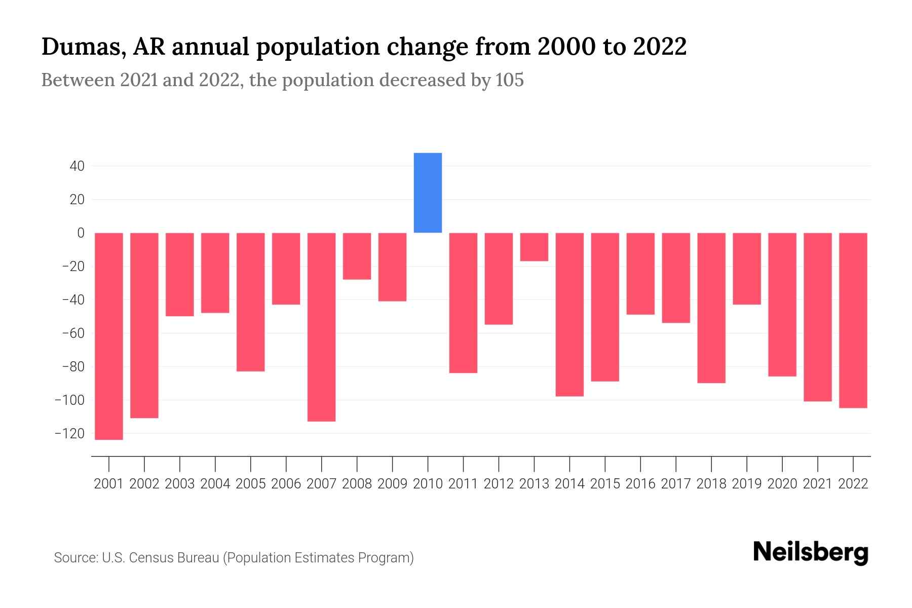 Dumas, AR Population by Year 2023 Statistics, Facts & Trends Neilsberg