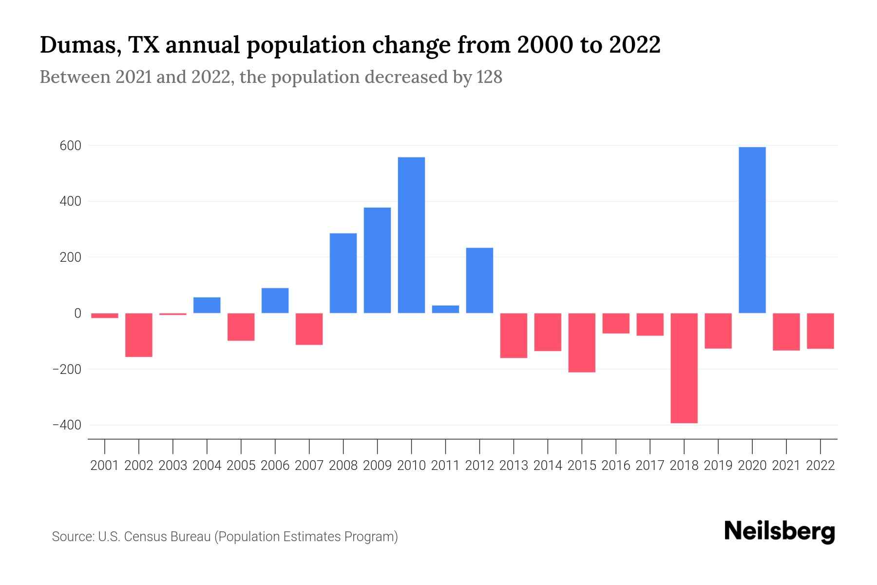 Dumas, TX Population by Year 2023 Statistics, Facts & Trends Neilsberg