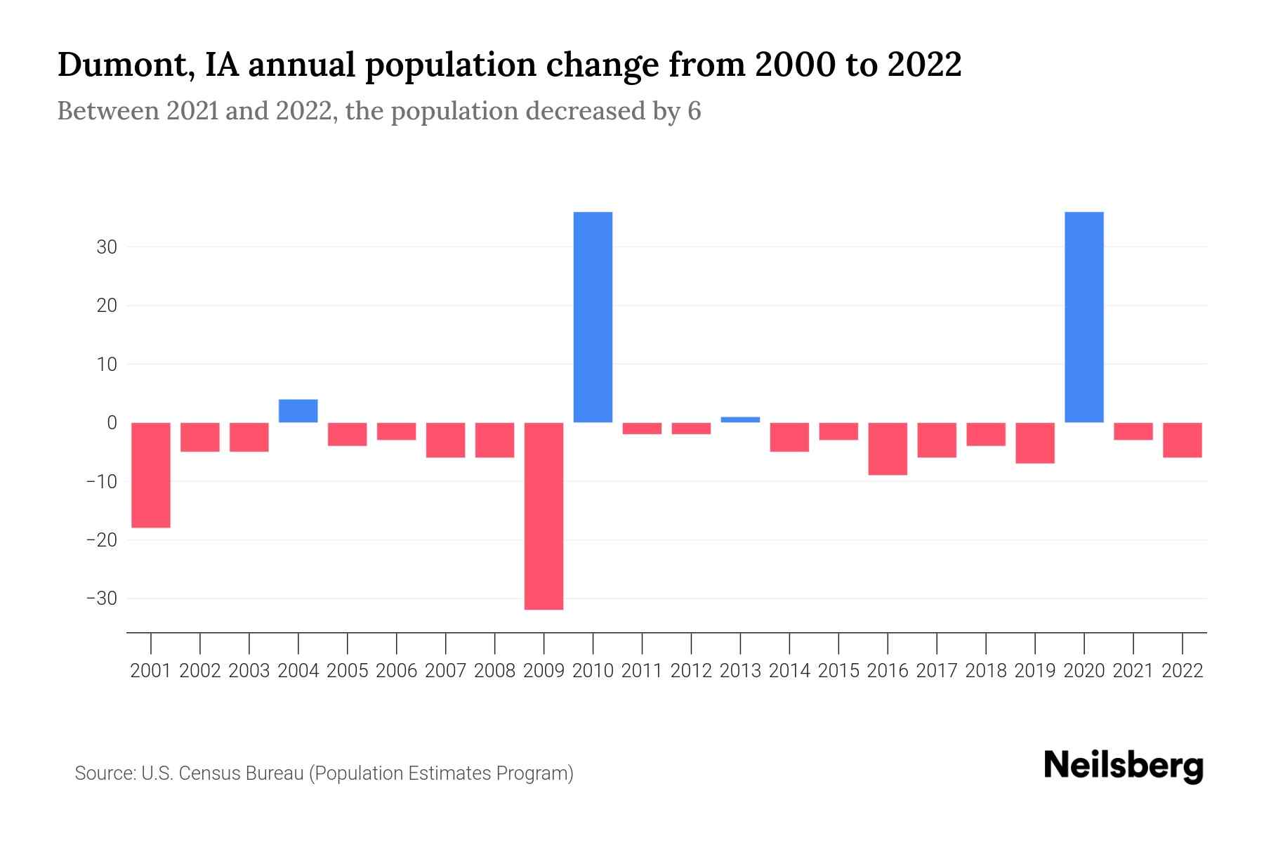 Dumont, IA Population by Year 2023 Statistics, Facts & Trends Neilsberg