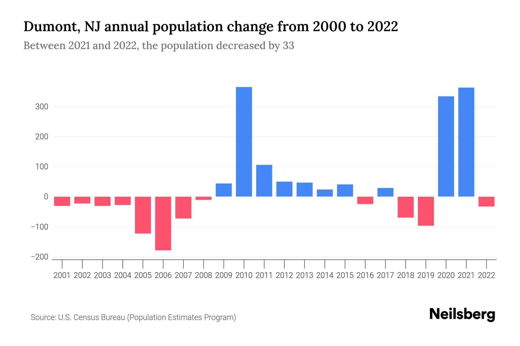 Dumont, NJ Population by Year 2023 Statistics, Facts & Trends Neilsberg