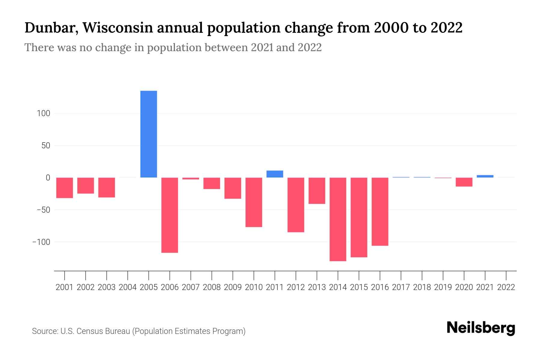 Dunbar, Wisconsin Population by Year 2023 Statistics, Facts & Trends Neilsberg
