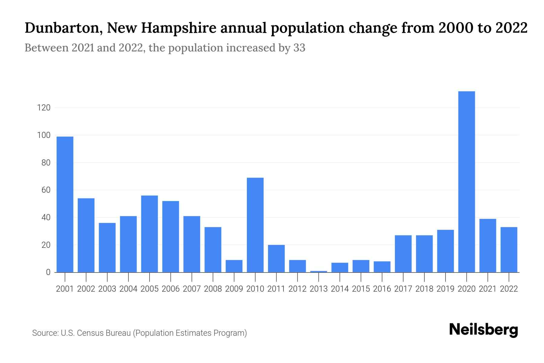 Dunbarton, New Hampshire Population by Year 2023 Statistics, Facts & Trends Neilsberg