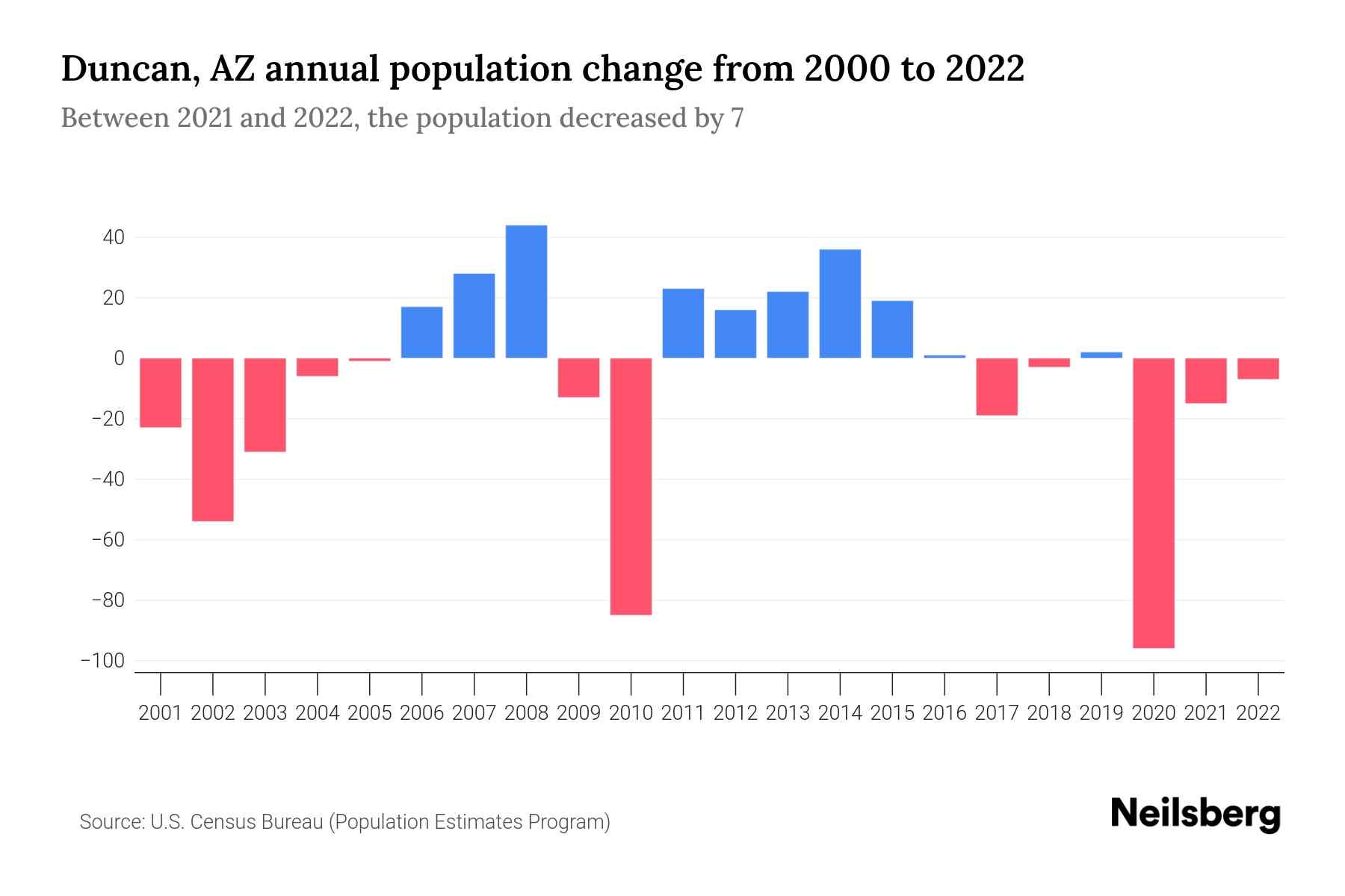 Duncan, AZ Population by Year 2023 Statistics, Facts & Trends Neilsberg