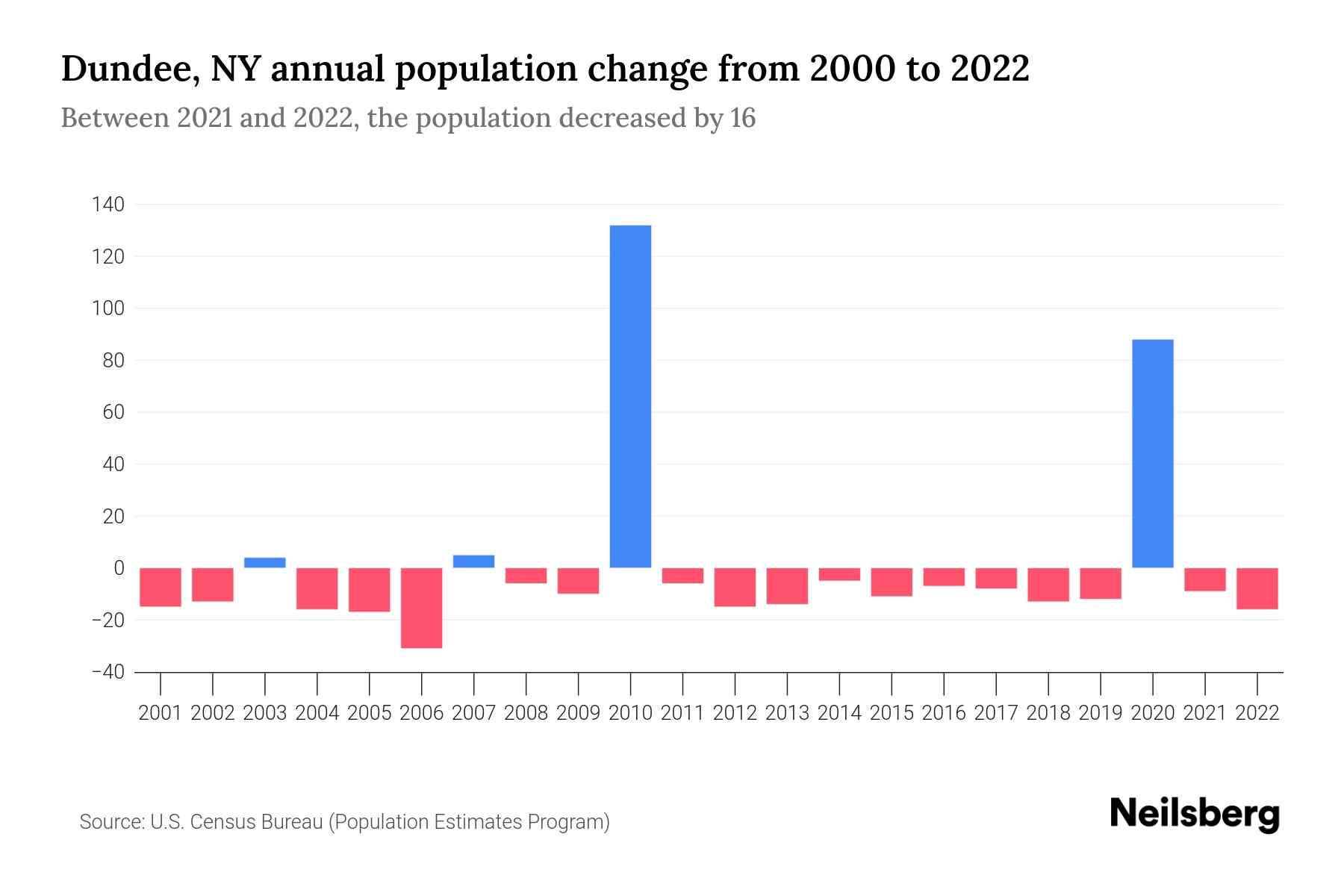 Dundee, NY Population by Year 2023 Statistics, Facts & Trends Neilsberg