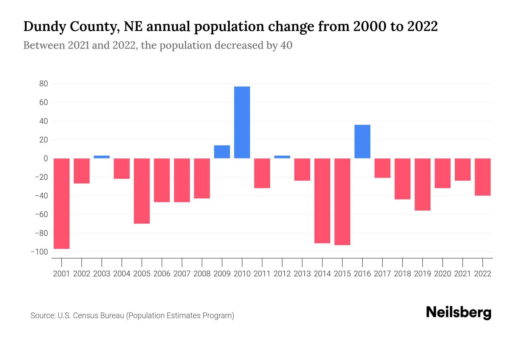 Dundy County, NE Population by Year 2023 Statistics, Facts & Trends