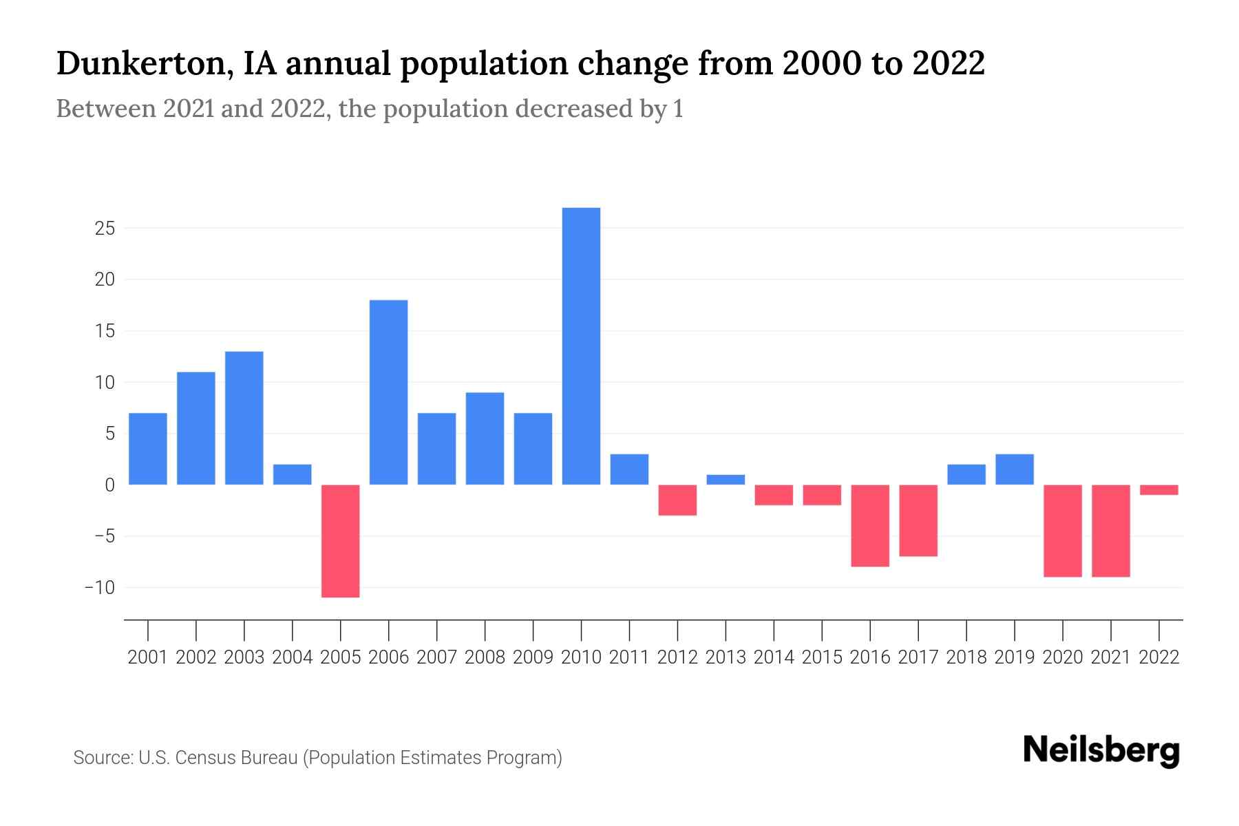 Dunkerton, IA Population by Year 2023 Statistics, Facts & Trends Neilsberg