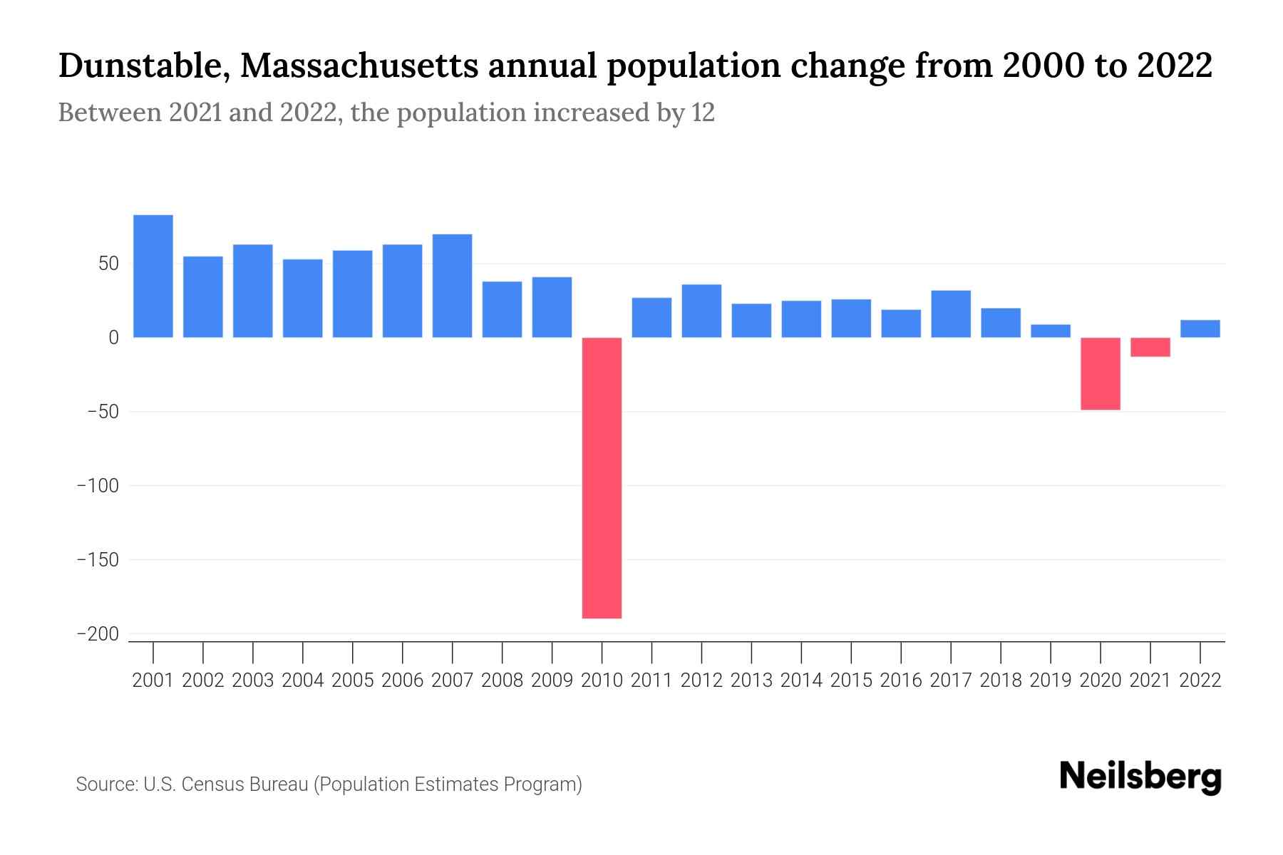 Dunstable, Massachusetts Population by Year 2023 Statistics, Facts