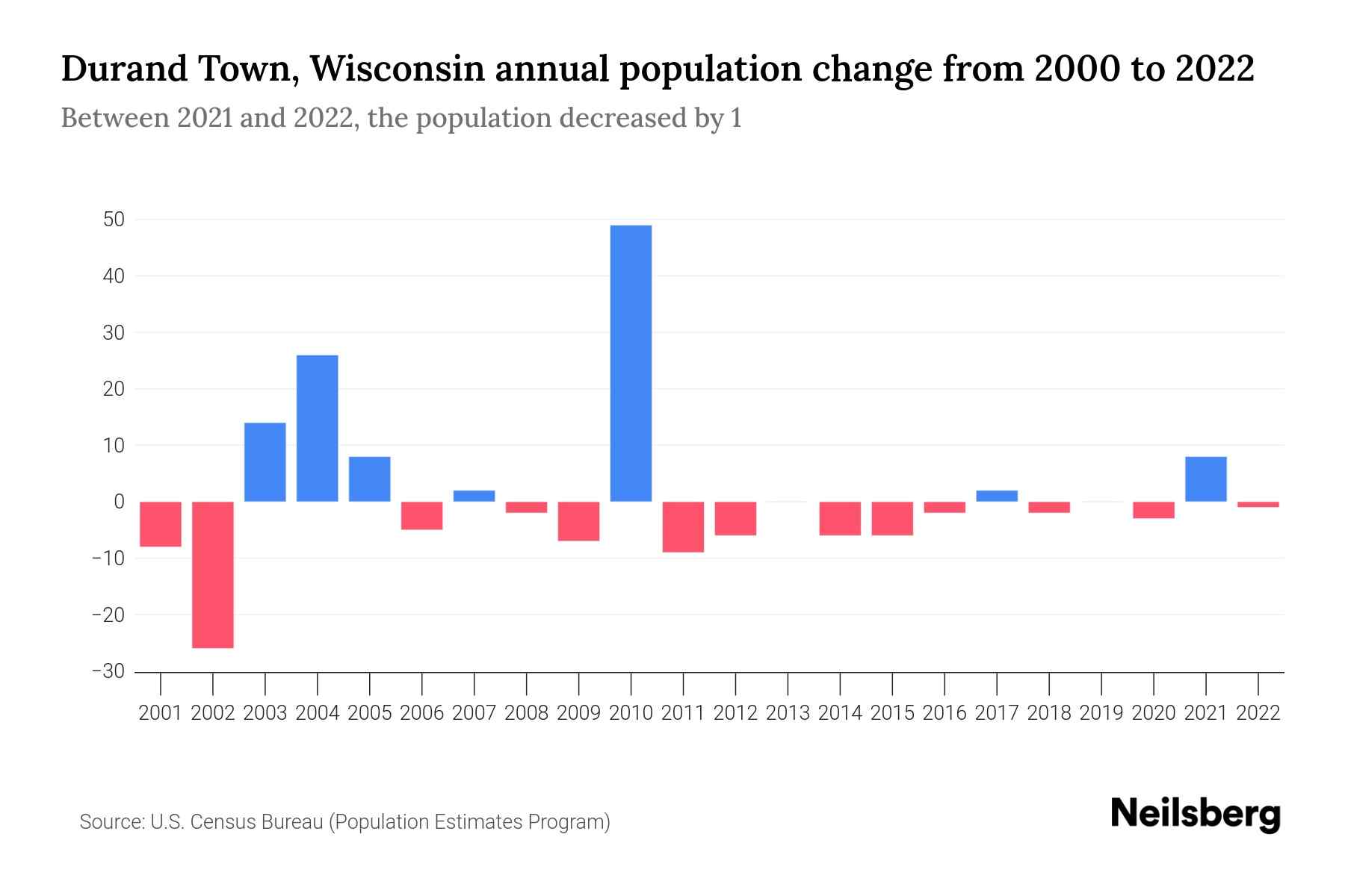 Durand Town, Wisconsin Population by Year 2023 Statistics, Facts