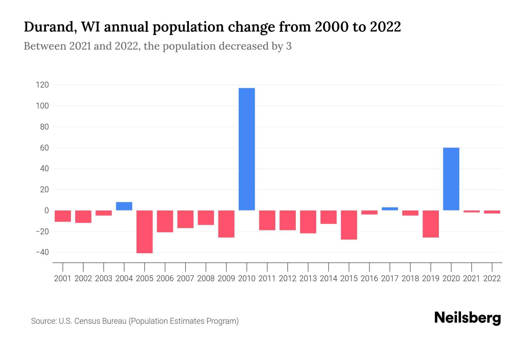 Durand, WI Population by Year 2023 Statistics, Facts & Trends Neilsberg