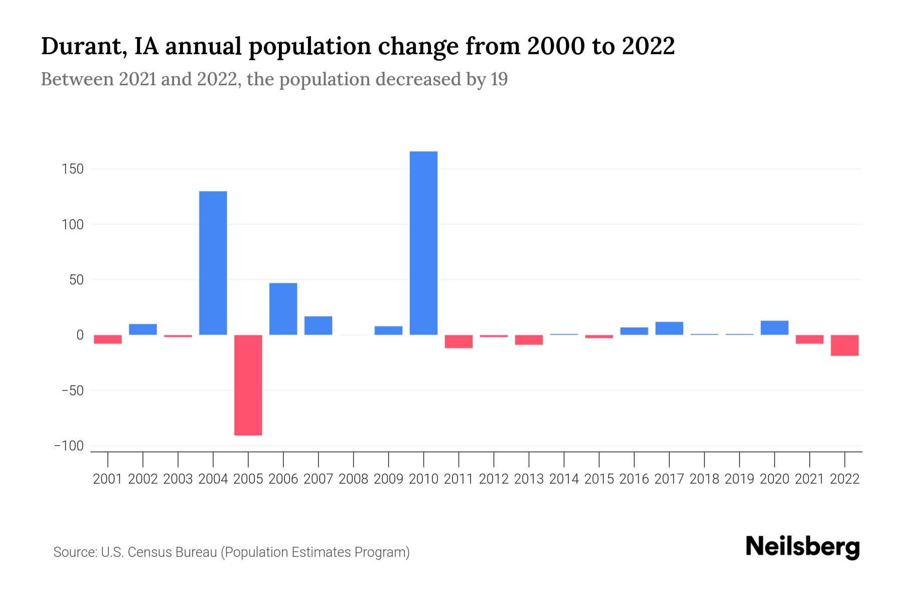 Durant, IA Population by Year 2023 Statistics, Facts & Trends Neilsberg