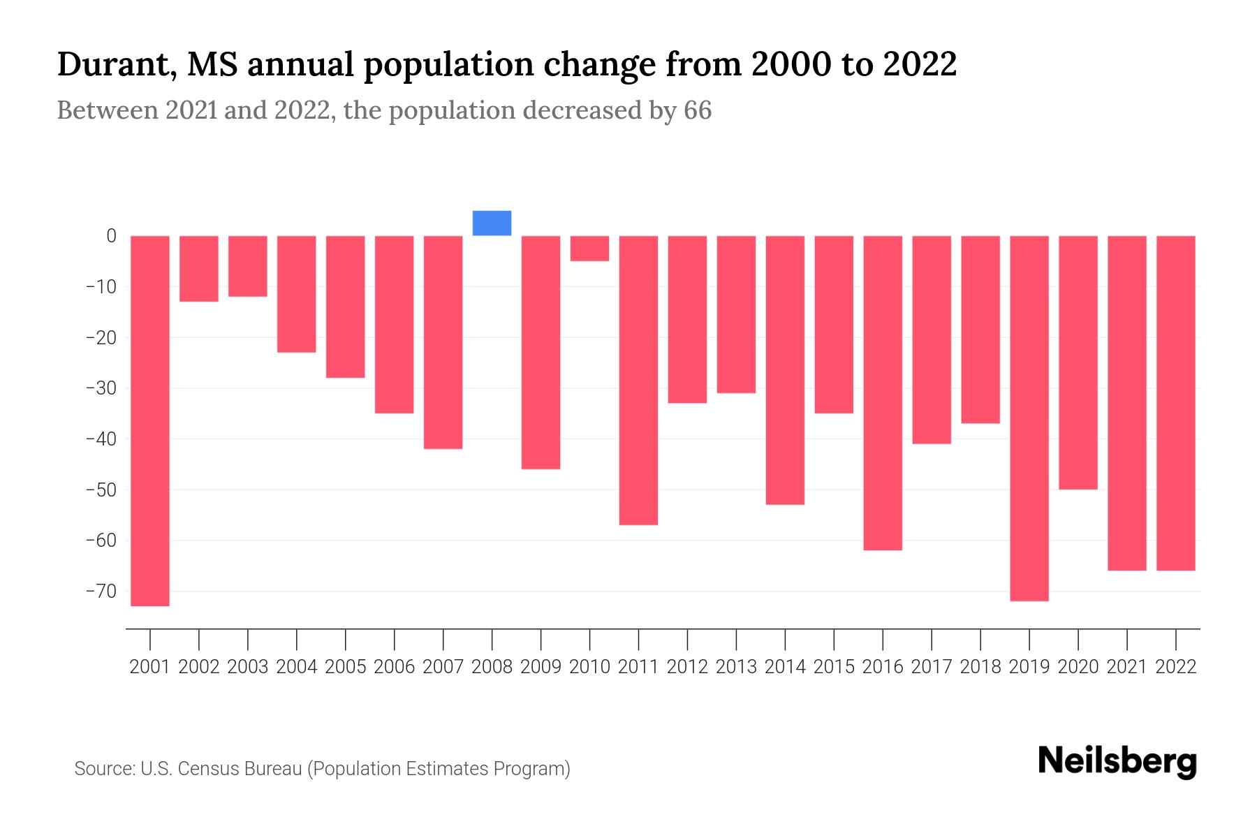 Durant, MS Population by Year 2023 Statistics, Facts & Trends Neilsberg