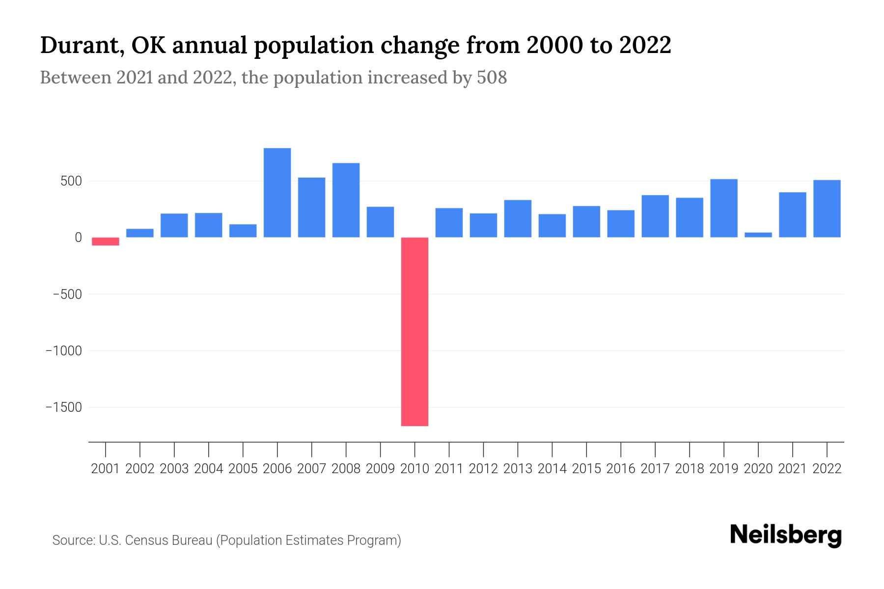 Durant, OK Population by Year 2023 Statistics, Facts & Trends Neilsberg