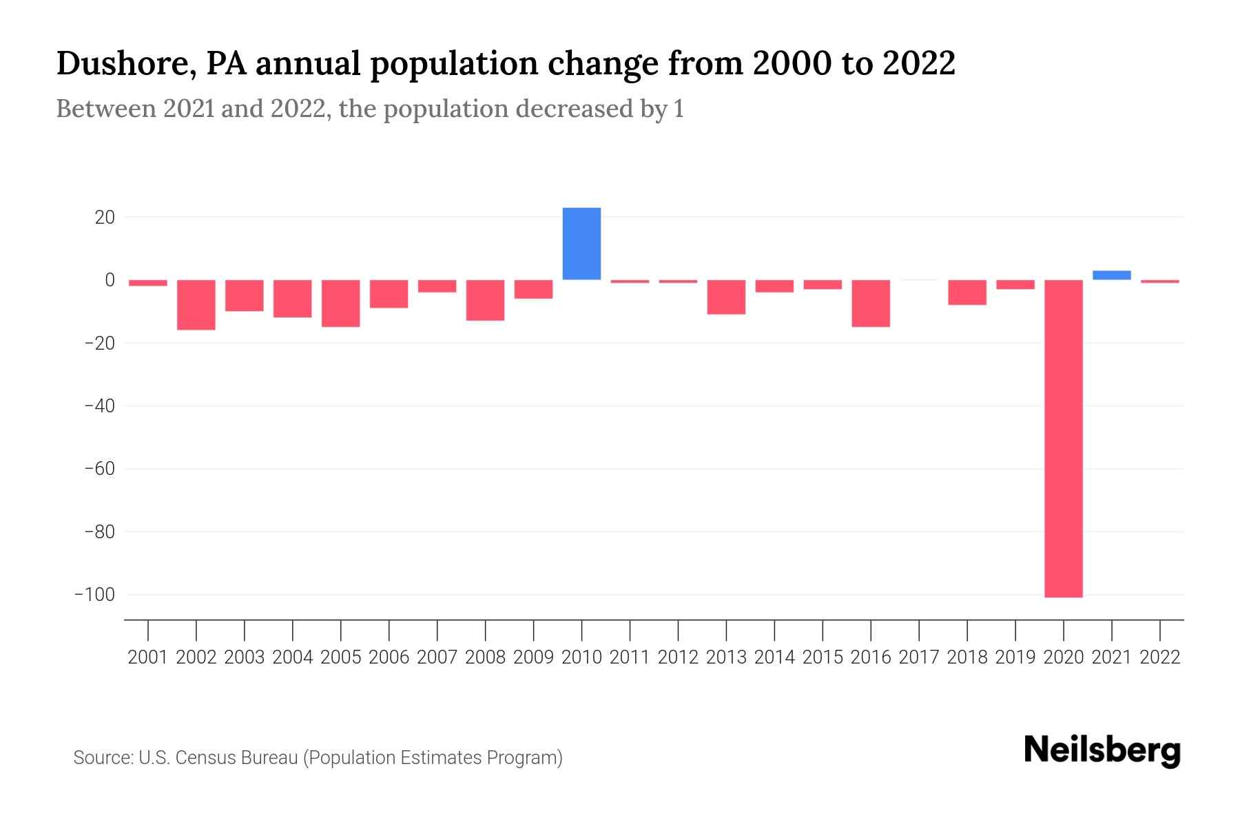 Dushore, PA Population by Year 2023 Statistics, Facts & Trends