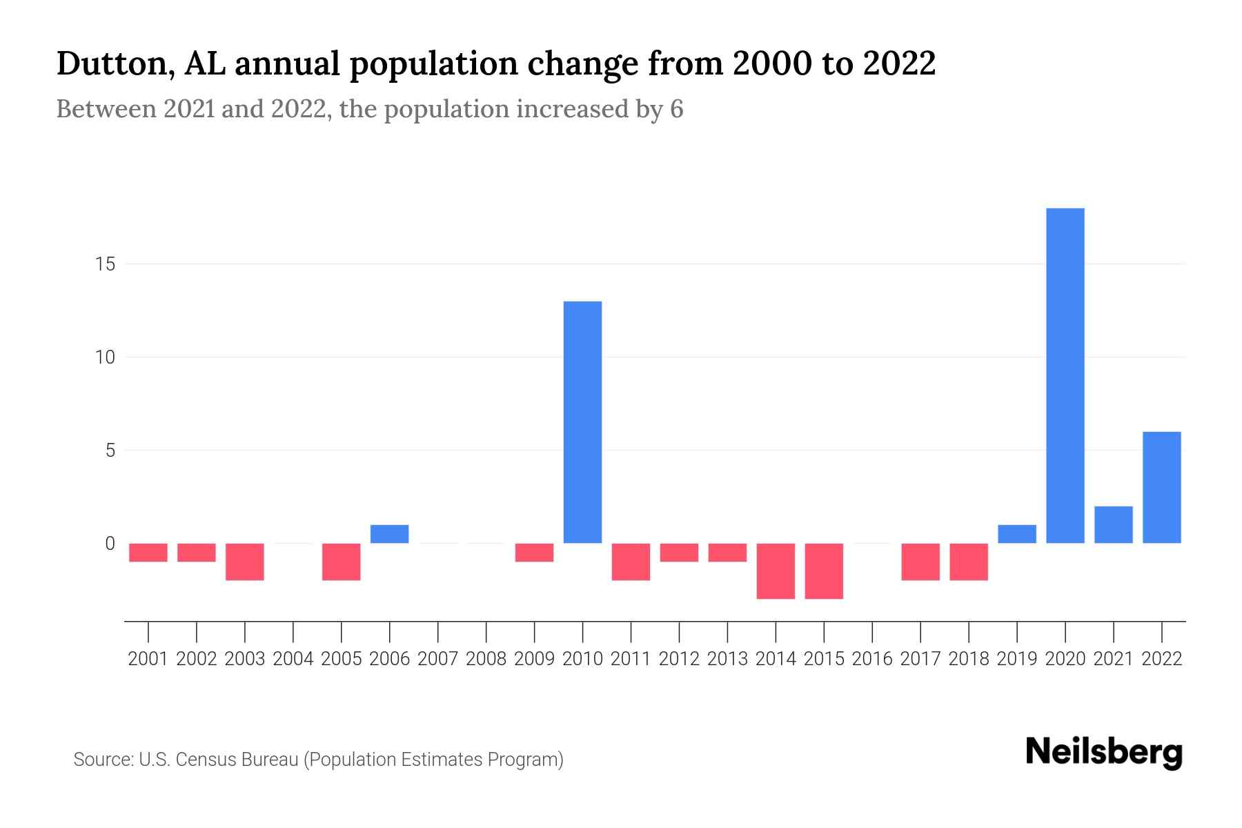 Dutton, AL Population by Year 2023 Statistics, Facts & Trends Neilsberg