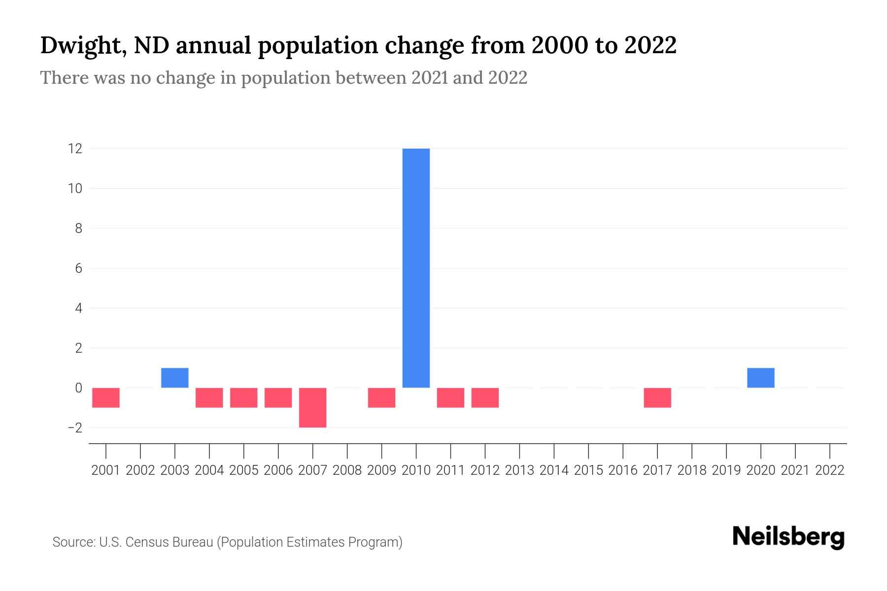 Dwight, ND Population by Year 2023 Statistics, Facts & Trends Neilsberg
