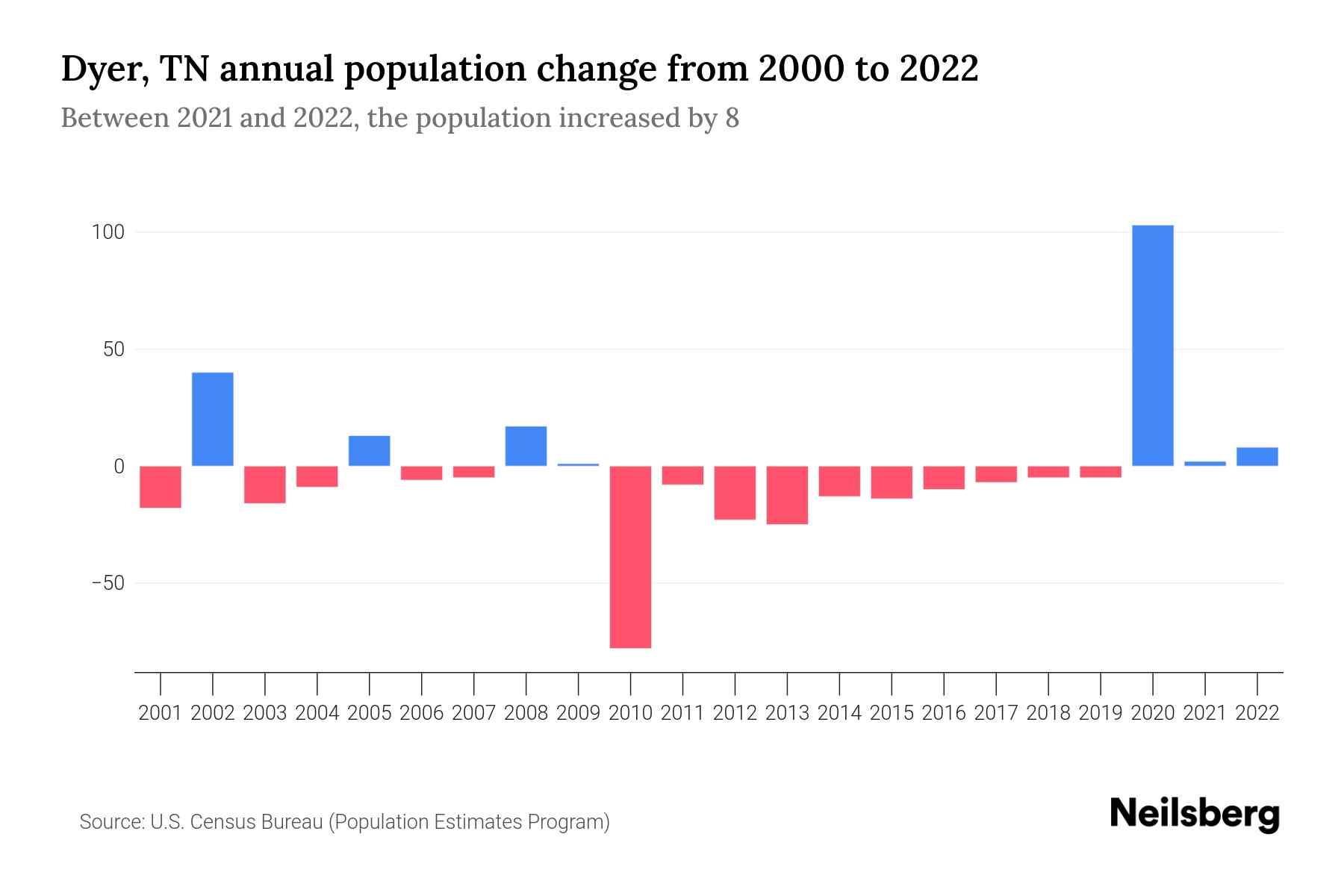 Dyer, TN Population by Year 2023 Statistics, Facts & Trends Neilsberg