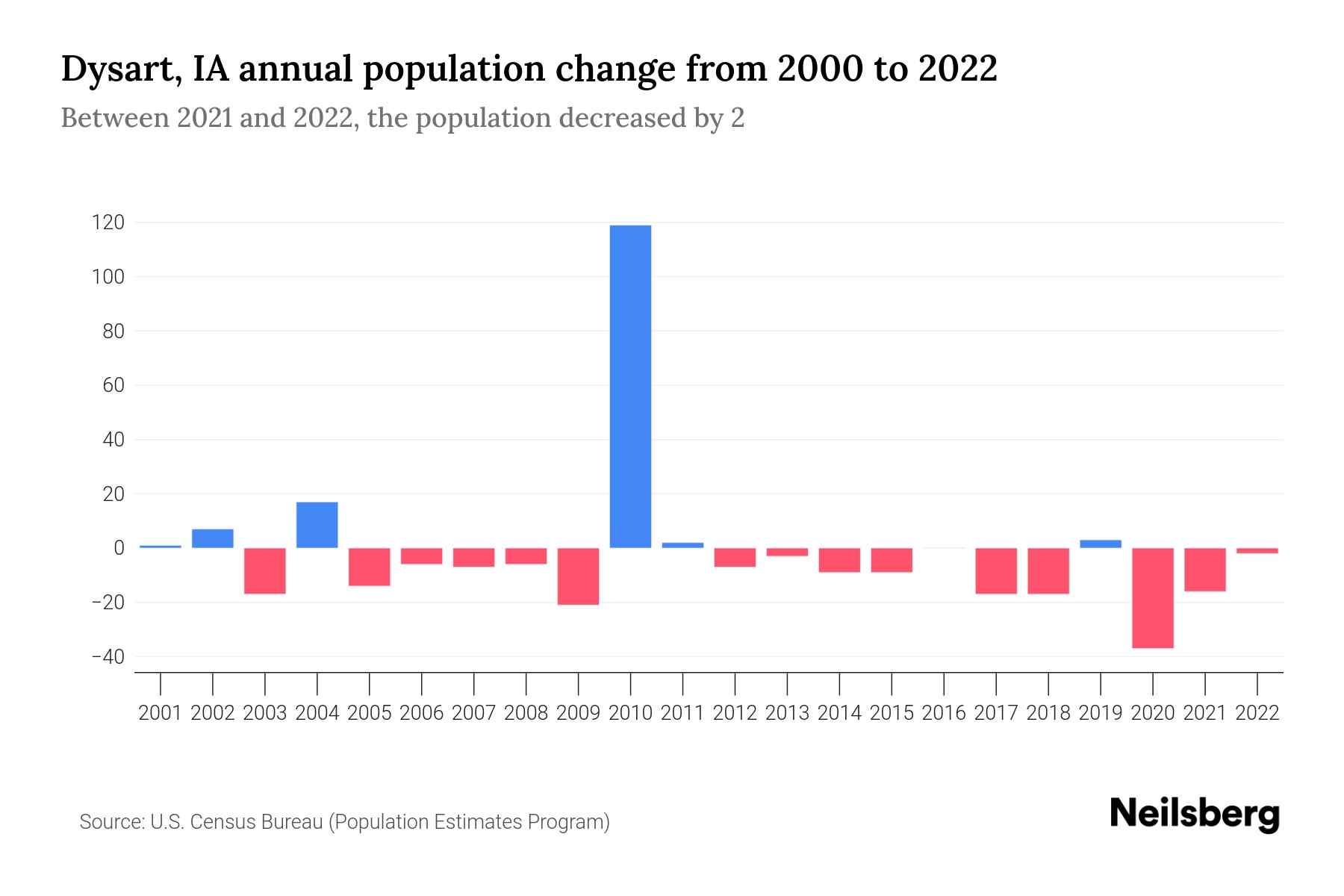 Dysart, IA Population by Year 2023 Statistics, Facts & Trends Neilsberg