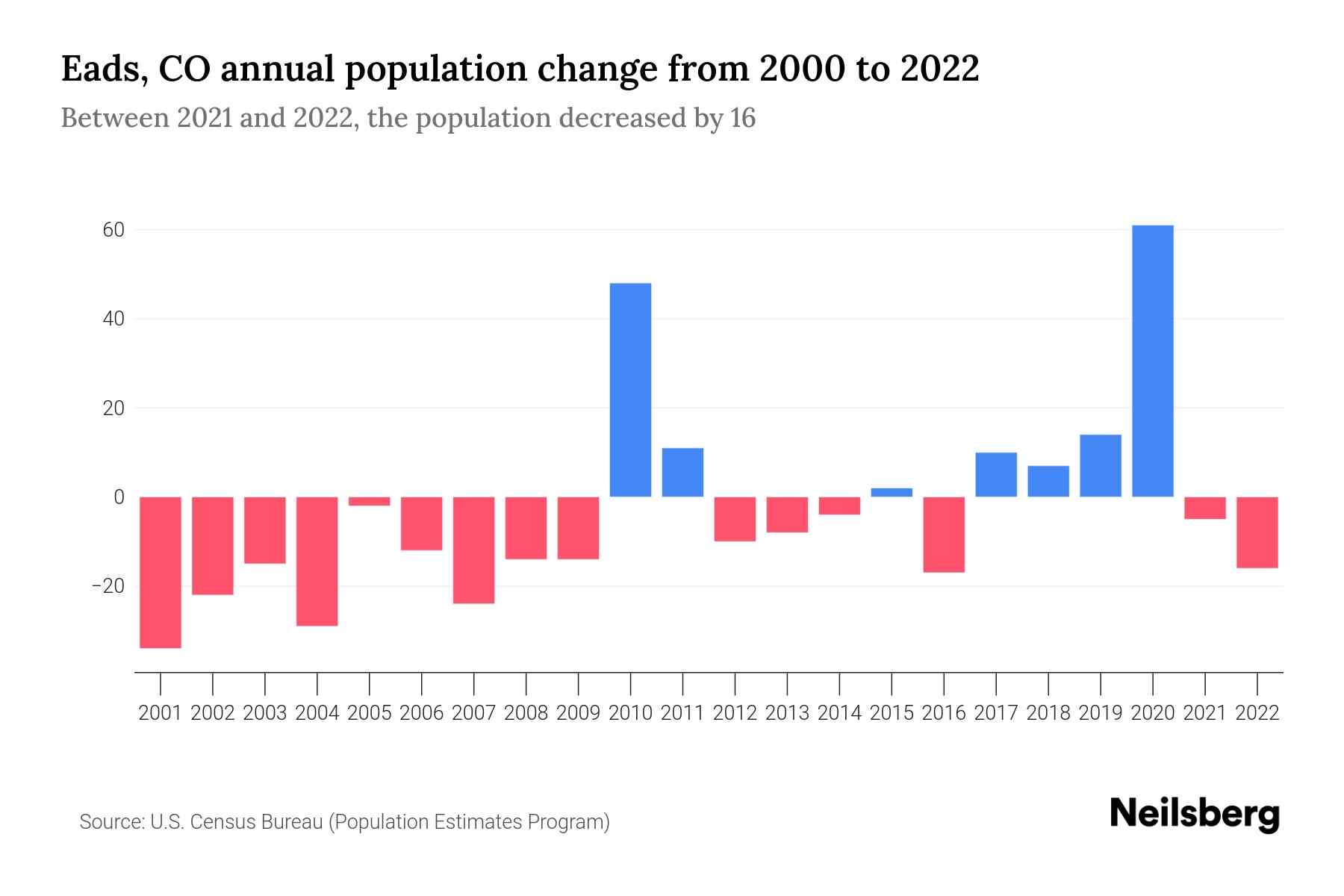 Eads, CO Population by Year 2023 Statistics, Facts & Trends Neilsberg