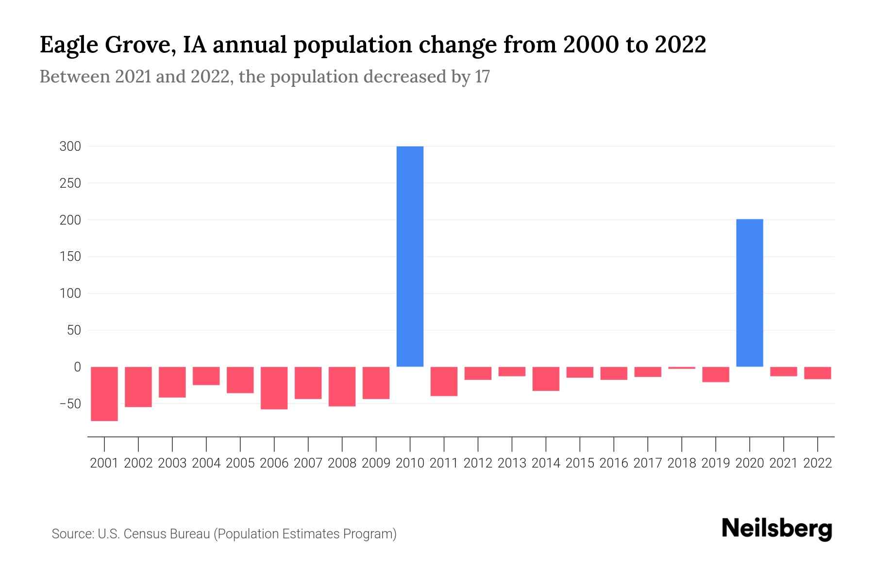 Eagle Grove, IA Population by Year 2023 Statistics, Facts & Trends