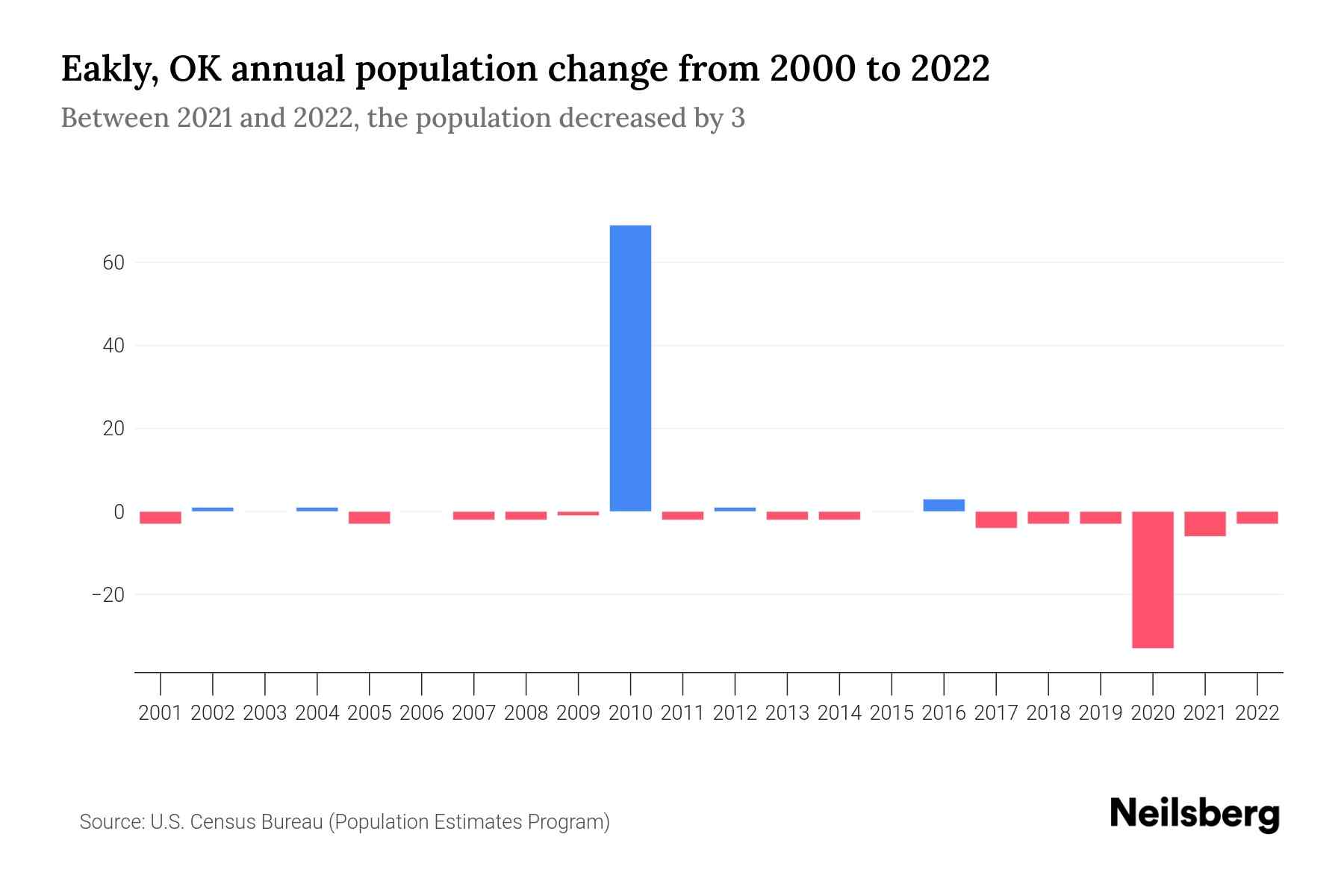 Eakly, OK Population by Year 2023 Statistics, Facts & Trends Neilsberg