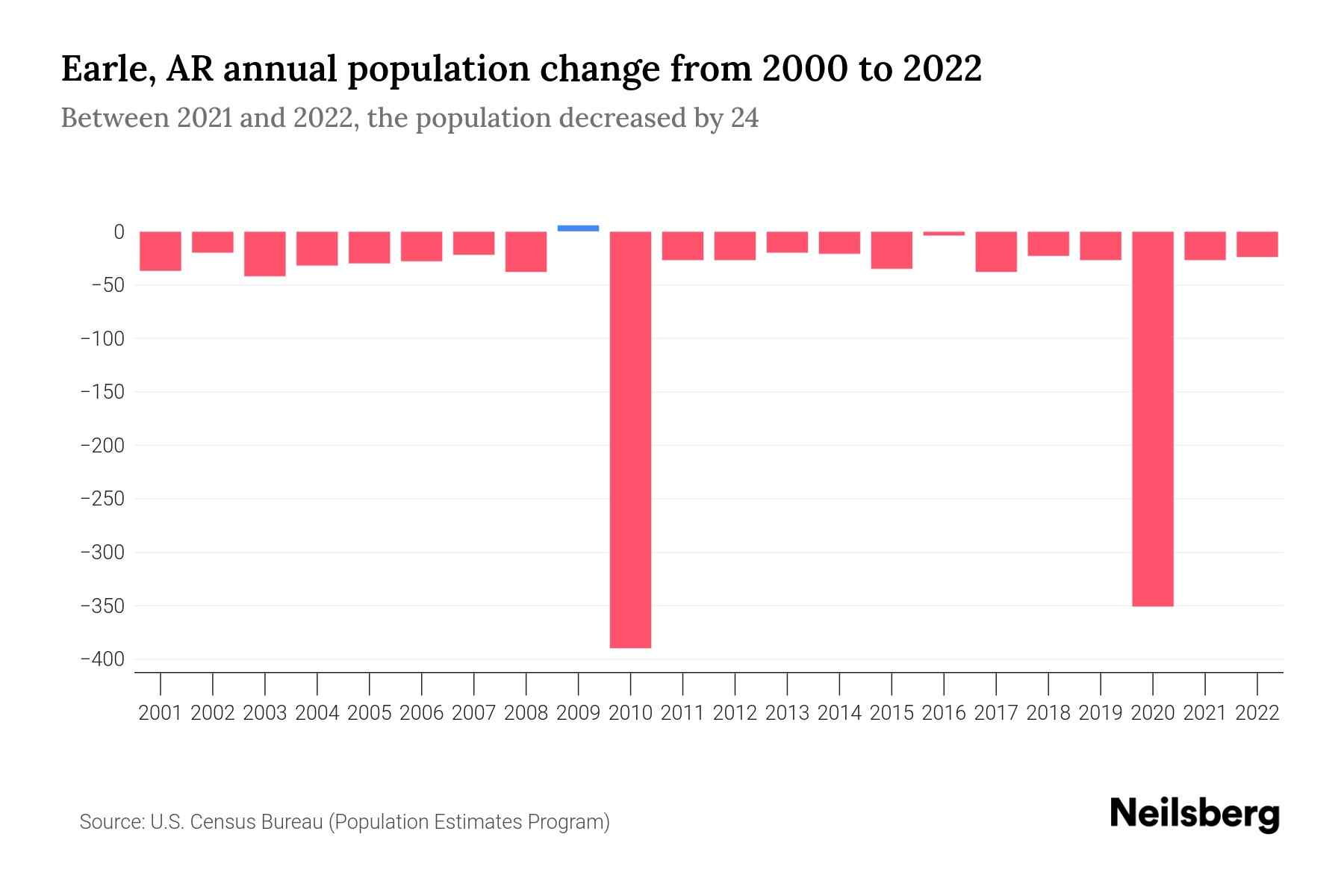 Earle, AR Population by Year 2023 Statistics, Facts & Trends Neilsberg