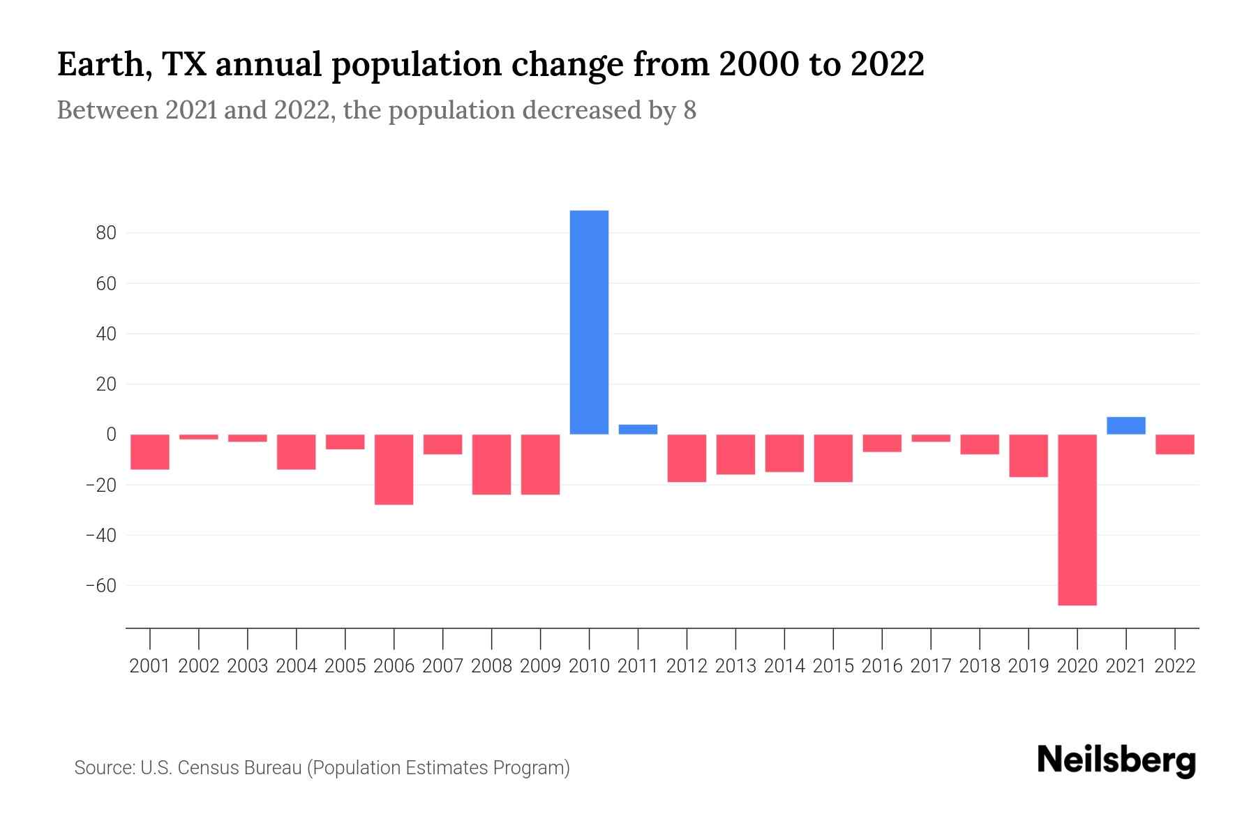 Earth, TX Population by Year 2023 Statistics, Facts & Trends Neilsberg