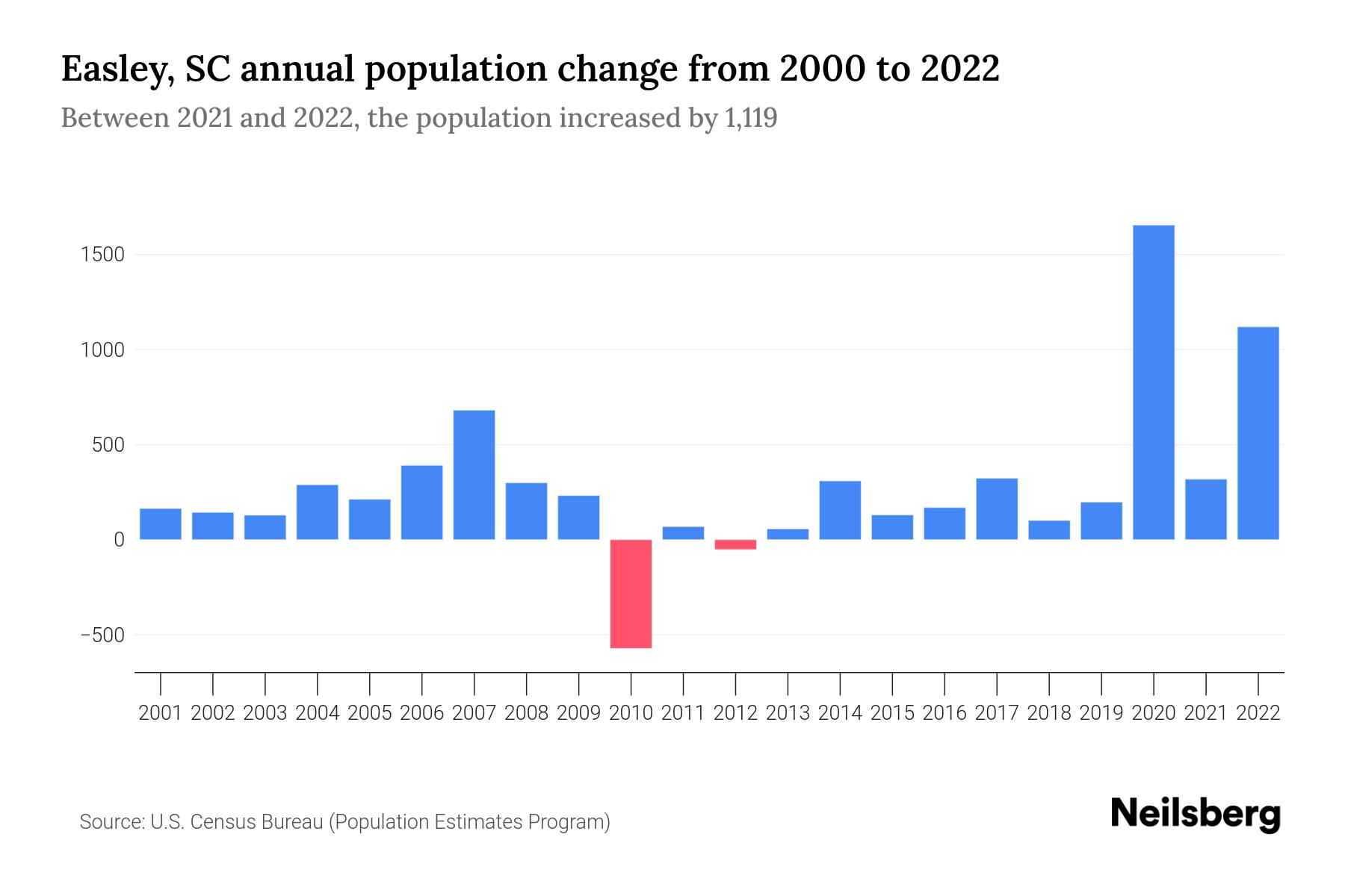 Easley, SC Population by Year 2023 Statistics, Facts & Trends Neilsberg