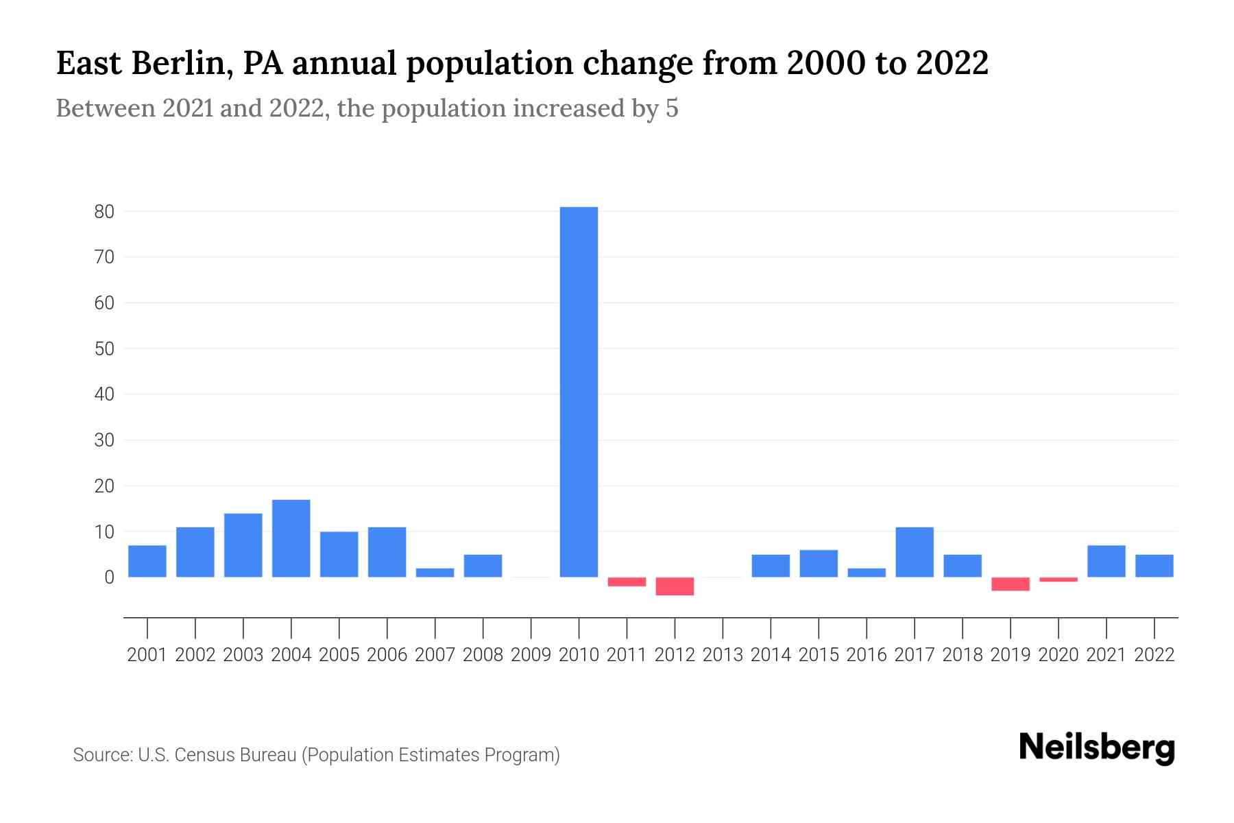 East Berlin, PA Population by Year 2023 Statistics, Facts & Trends