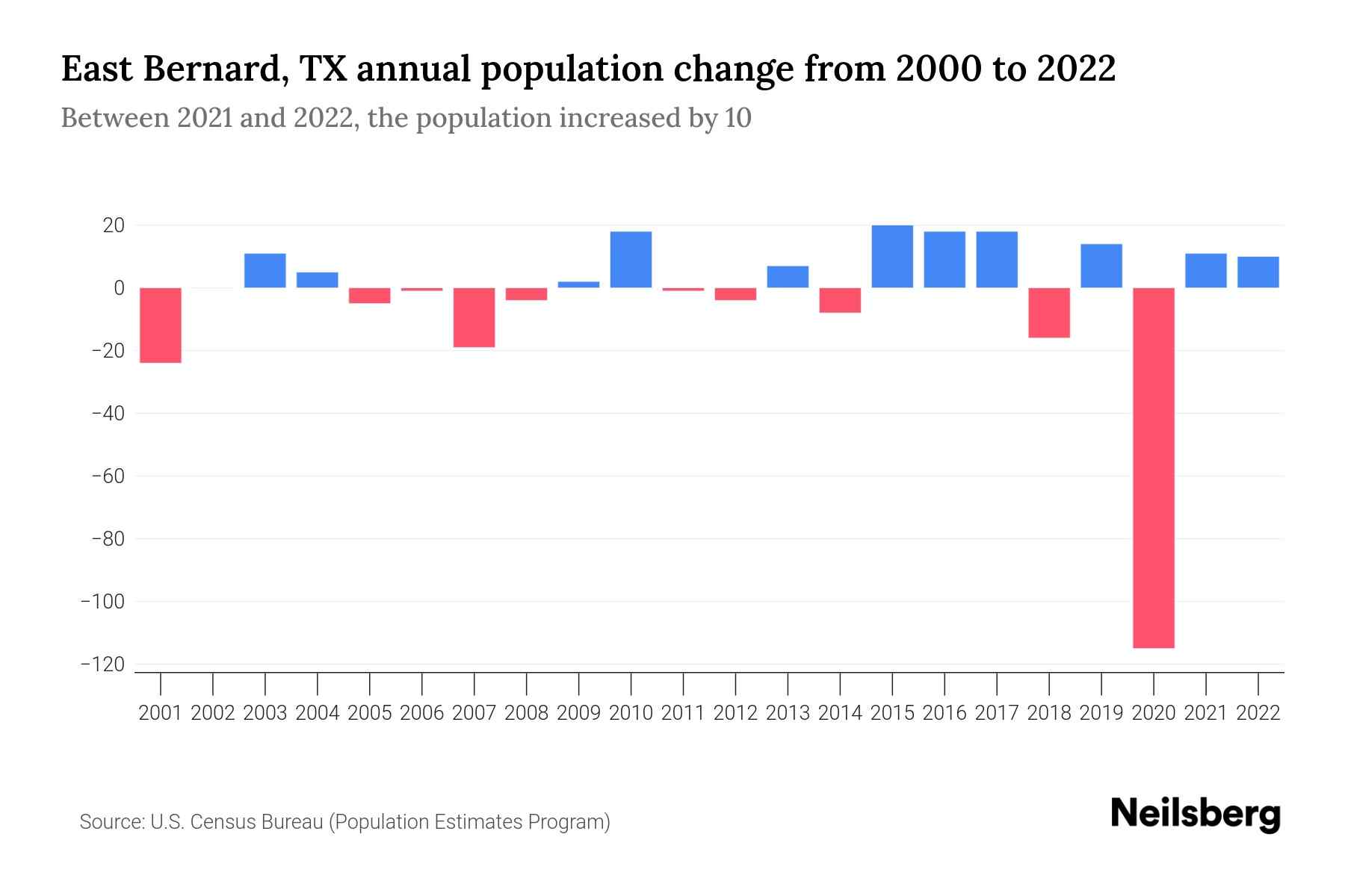 East Bernard, TX Population by Year 2023 Statistics, Facts & Trends