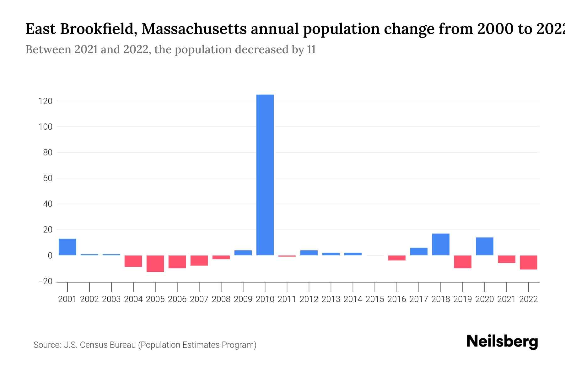 East Brookfield, Massachusetts Population by Year 2023 Statistics