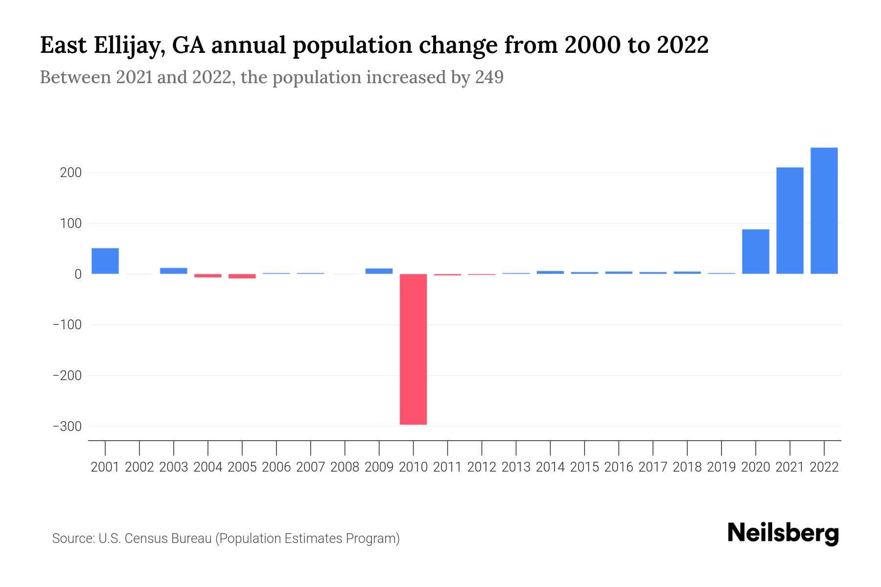 East Ellijay, GA Population by Year 2023 Statistics, Facts & Trends
