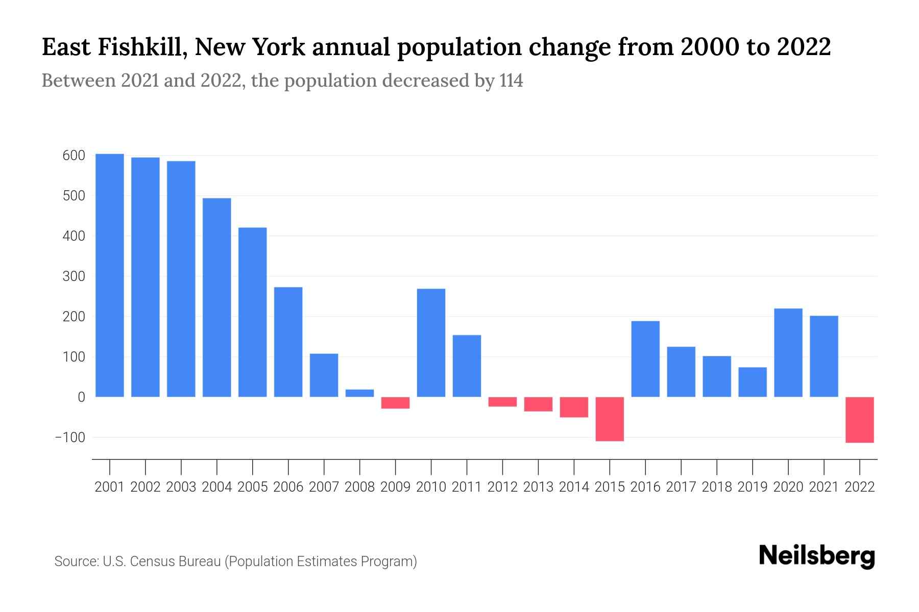 East Fishkill, New York Population by Year 2023 Statistics, Facts