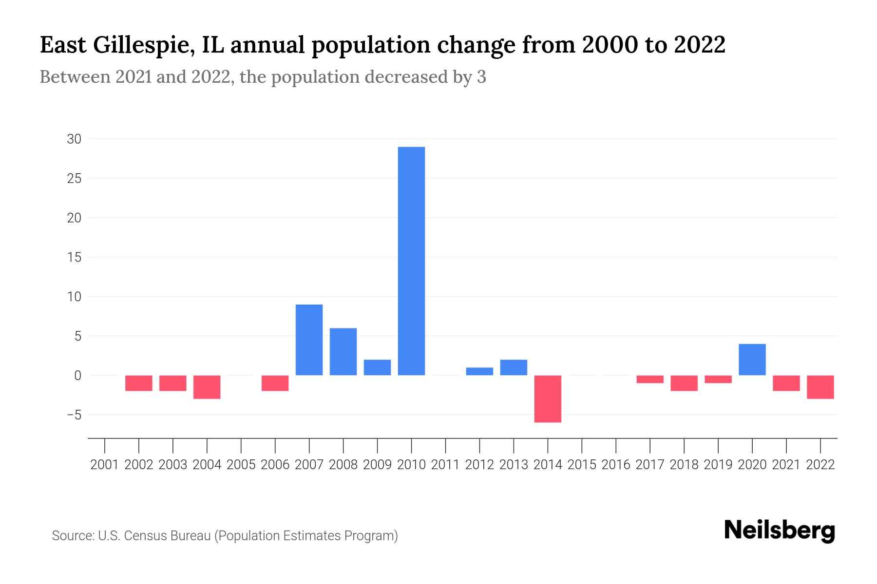 East Gillespie, IL Population by Year 2023 Statistics, Facts & Trends