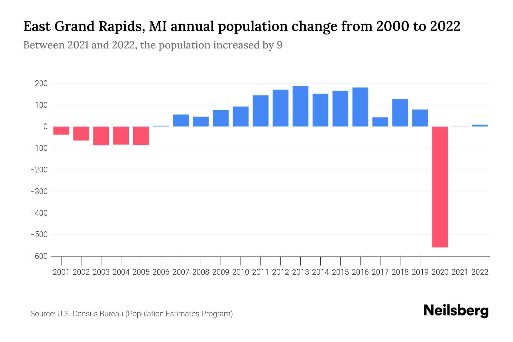 East Grand Rapids, MI Population by Year 2023 Statistics, Facts & Trends Neilsberg