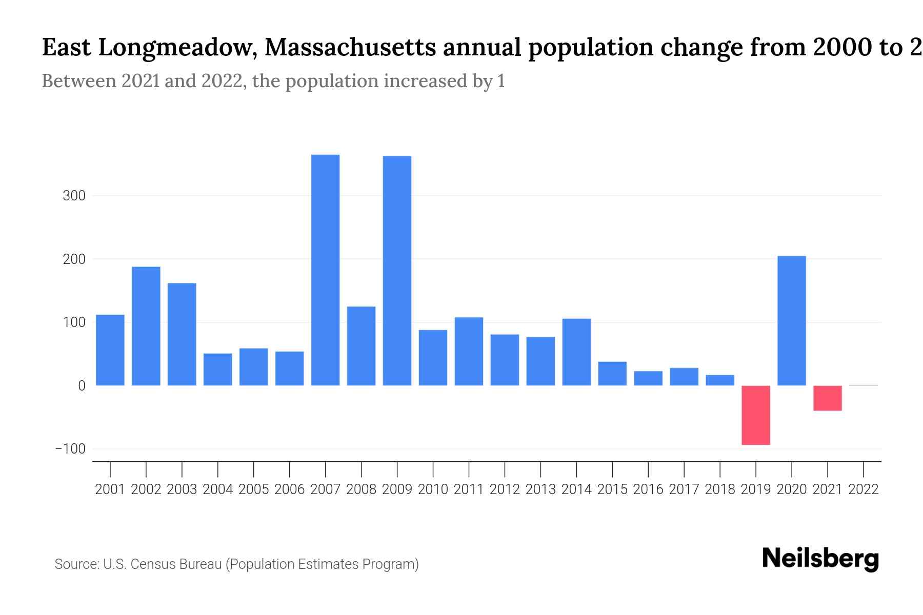 East Longmeadow, Massachusetts Population by Year 2023 Statistics