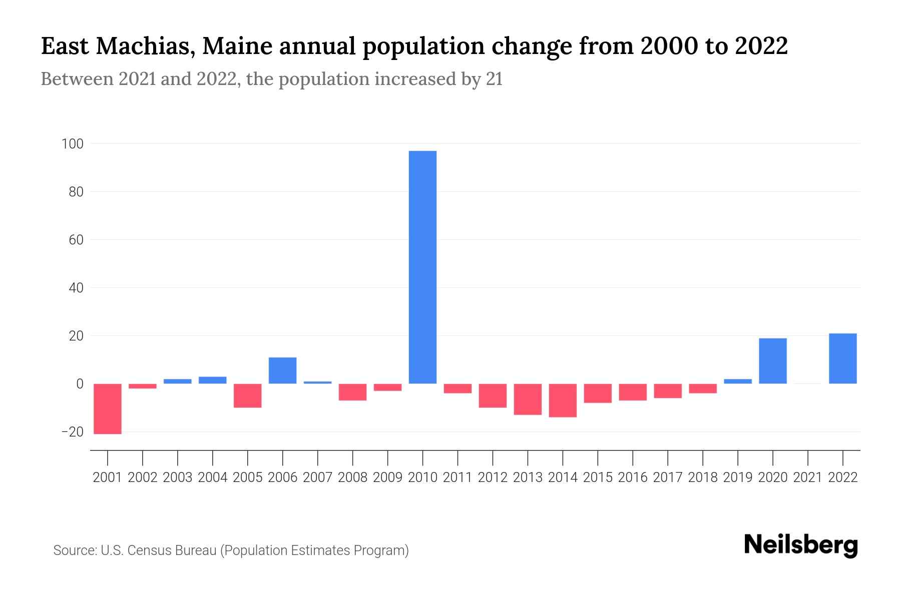 East Machias, Maine Population by Year 2023 Statistics, Facts