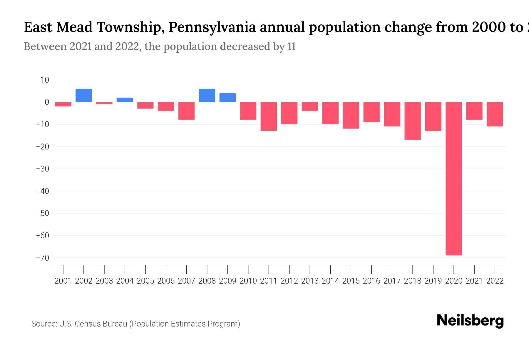 East Mead Township, Pennsylvania Population by Year 2023 Statistics